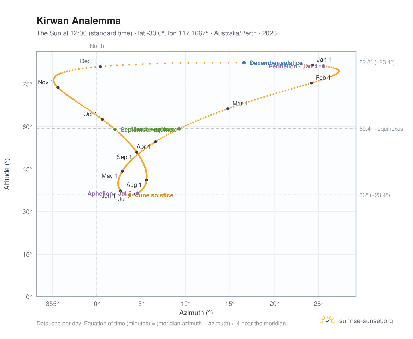 Kirwan analemma chart: the Sun at 12:00 (standard time) through the year