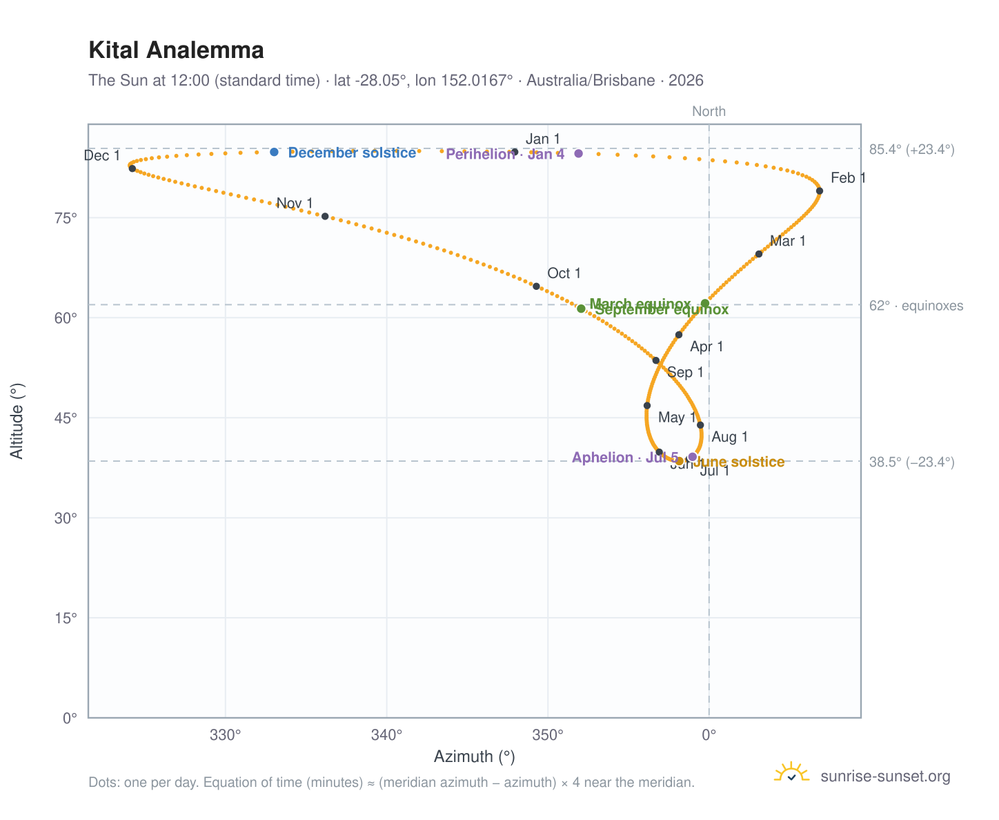 Kital analemma chart: the Sun at 12:00 (standard time) through the year