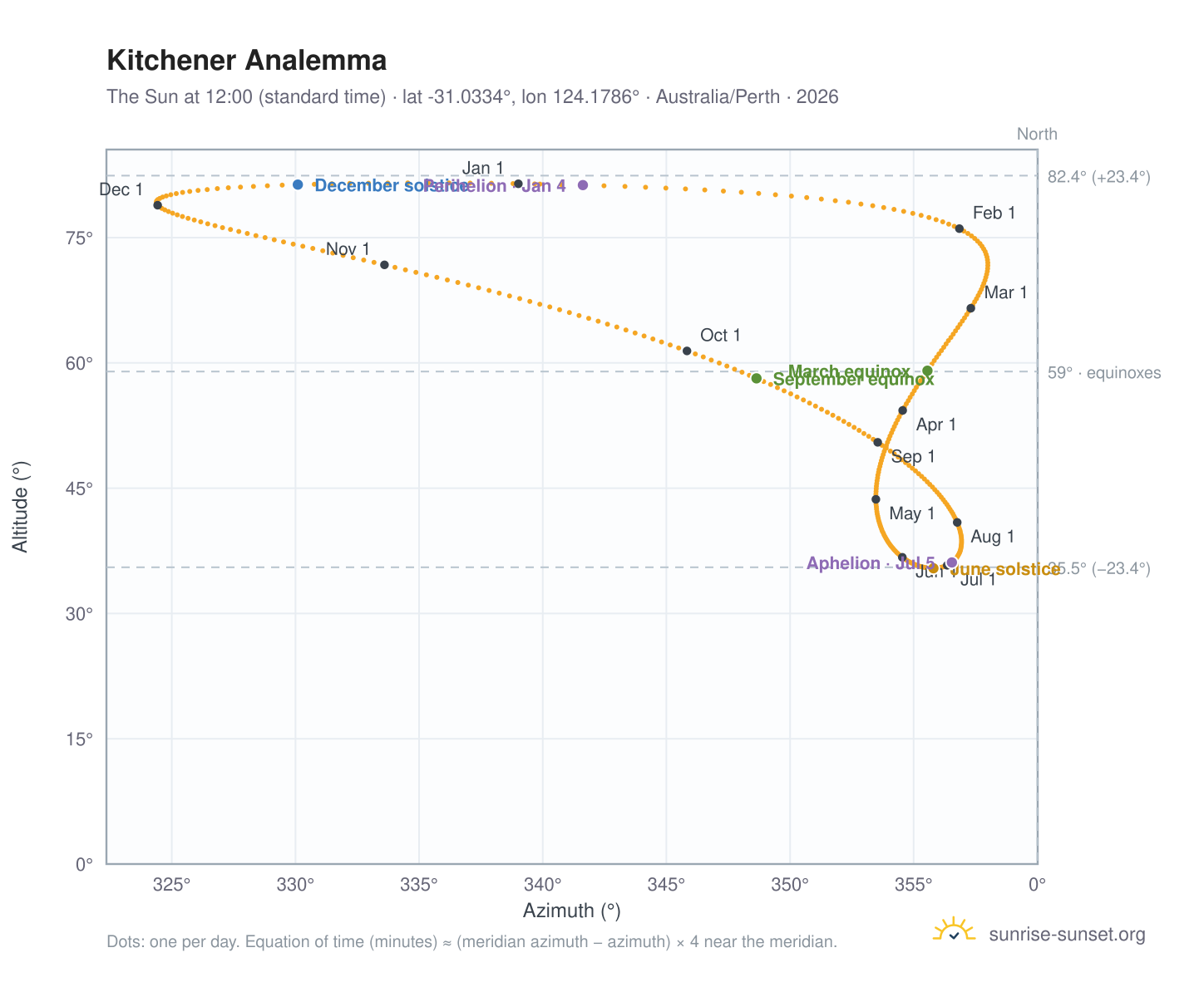 Kitchener analemma chart: the Sun at 12:00 (standard time) through the year