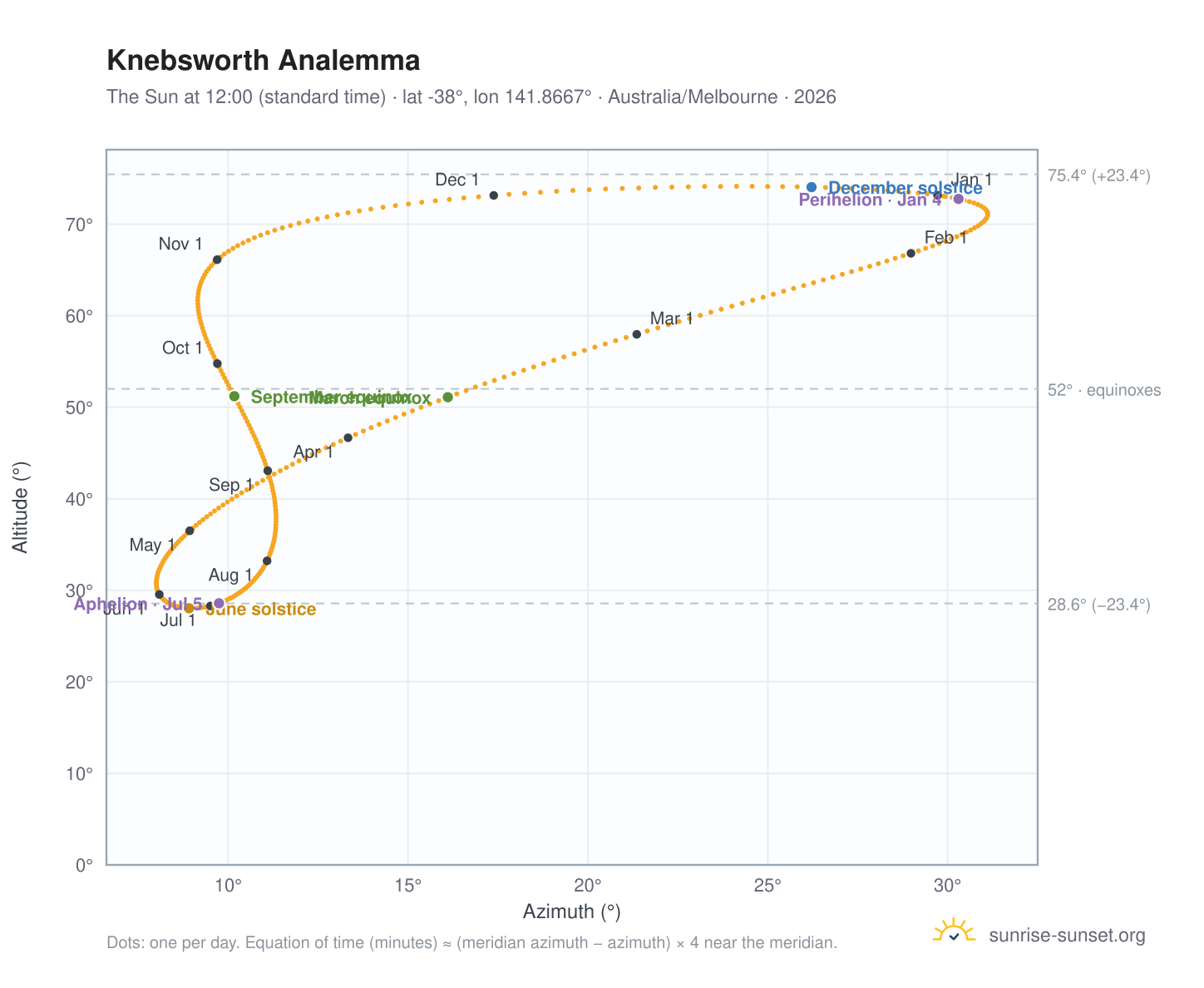 Knebsworth analemma chart: the Sun at 12:00 (standard time) through the year