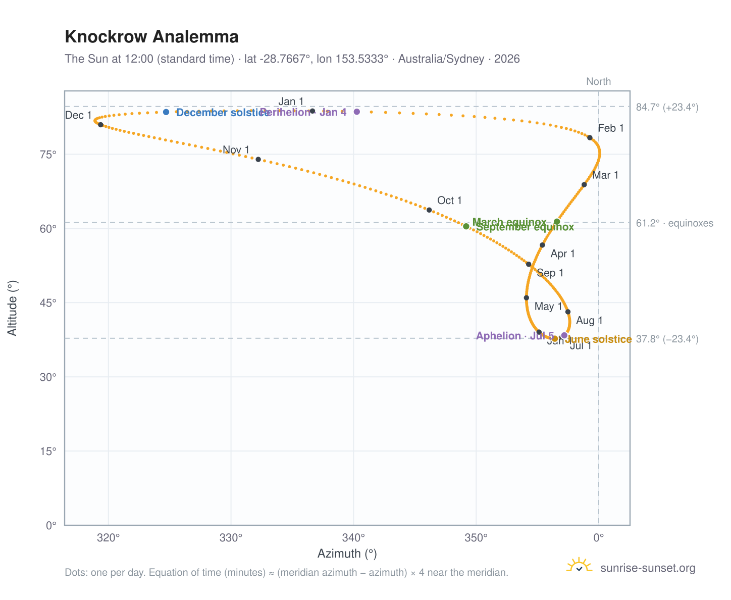 Knockrow analemma chart: the Sun at 12:00 (standard time) through the year