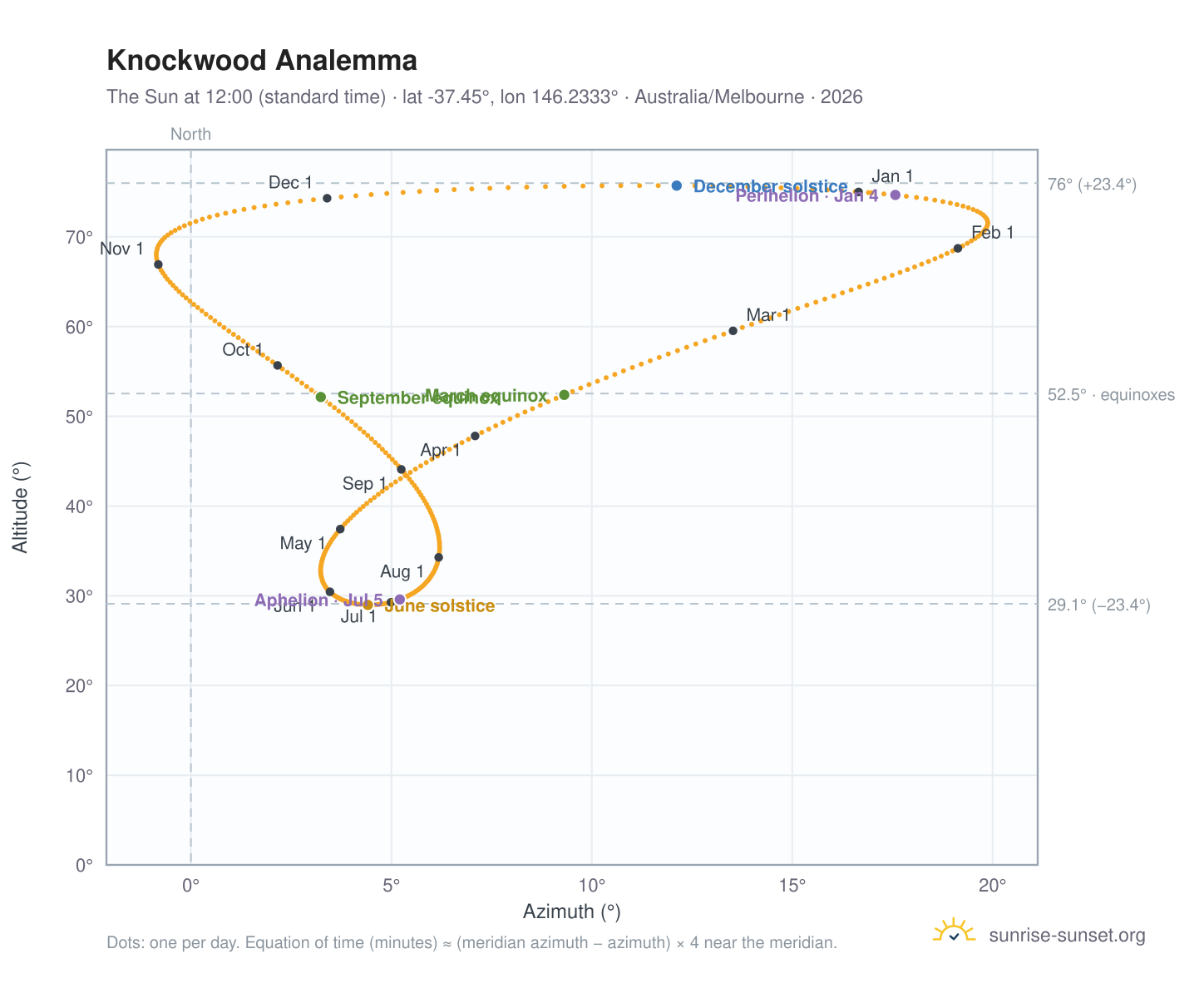 Knockwood analemma chart: the Sun at 12:00 (standard time) through the year
