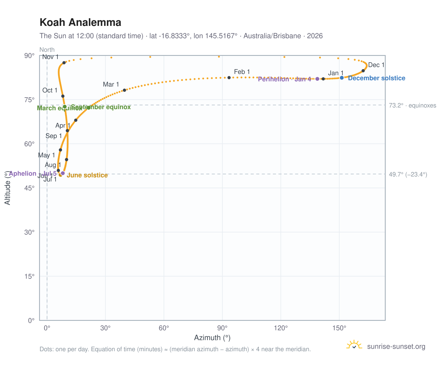 Koah analemma chart: the Sun at 12:00 (standard time) through the year