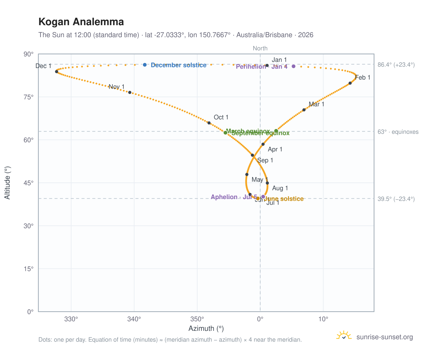 Kogan analemma chart: the Sun at 12:00 (standard time) through the year