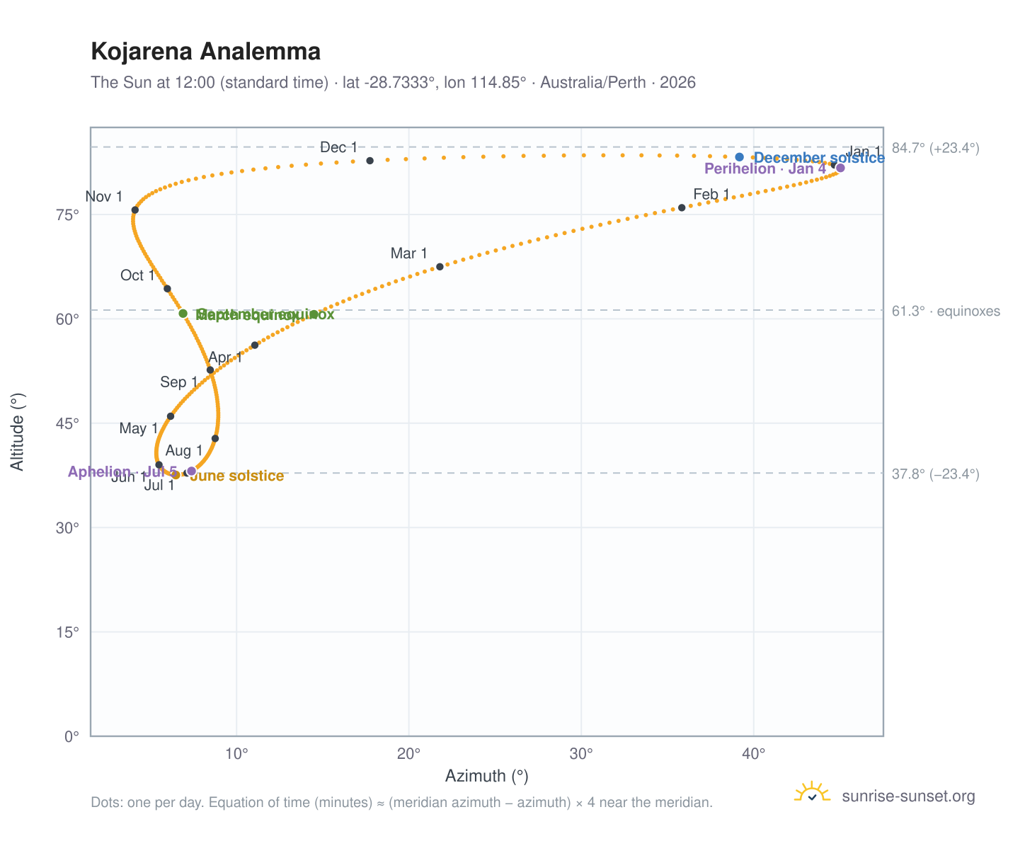 Kojarena analemma chart: the Sun at 12:00 (standard time) through the year