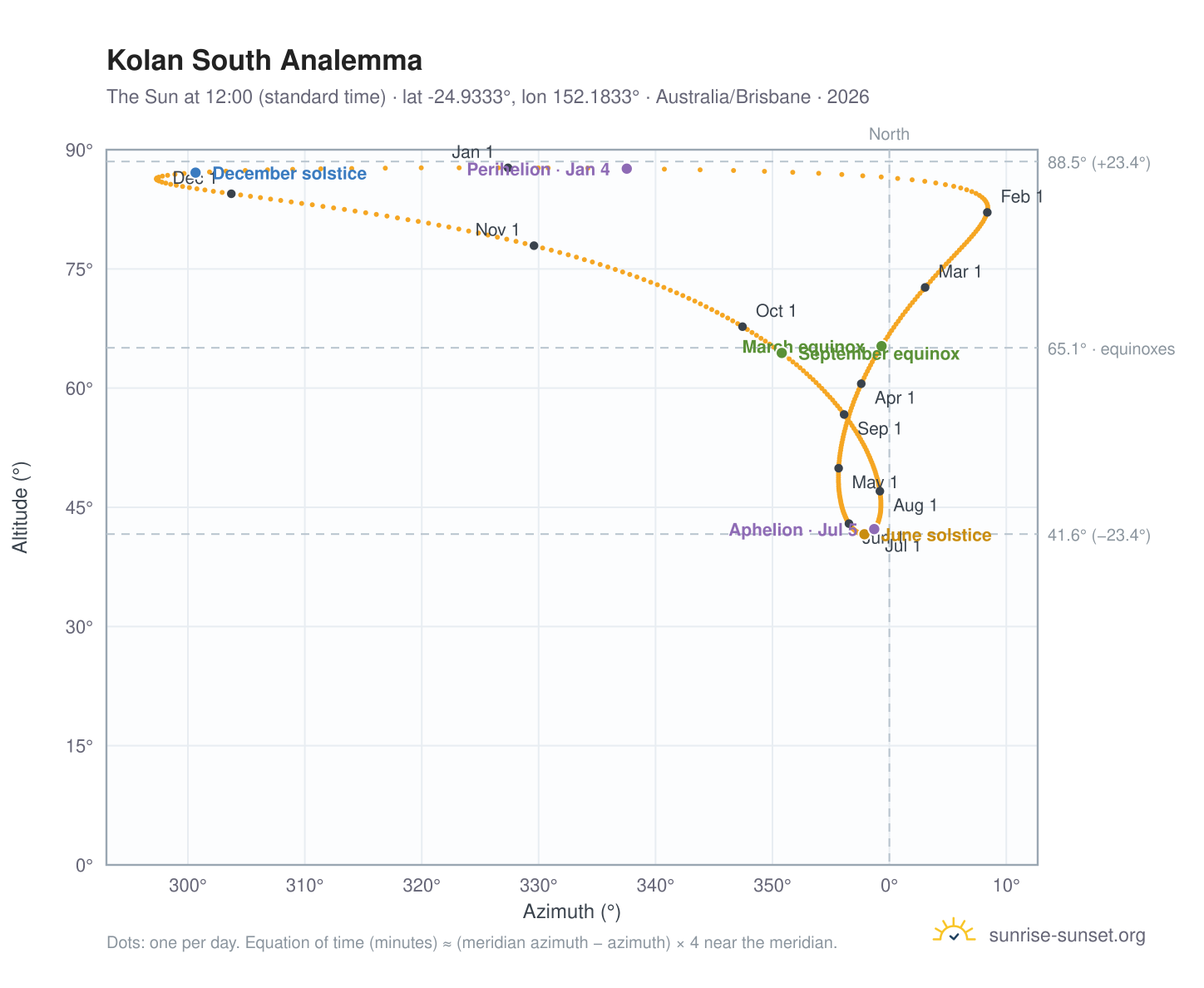 Kolan South analemma chart: the Sun at 12:00 (standard time) through the year