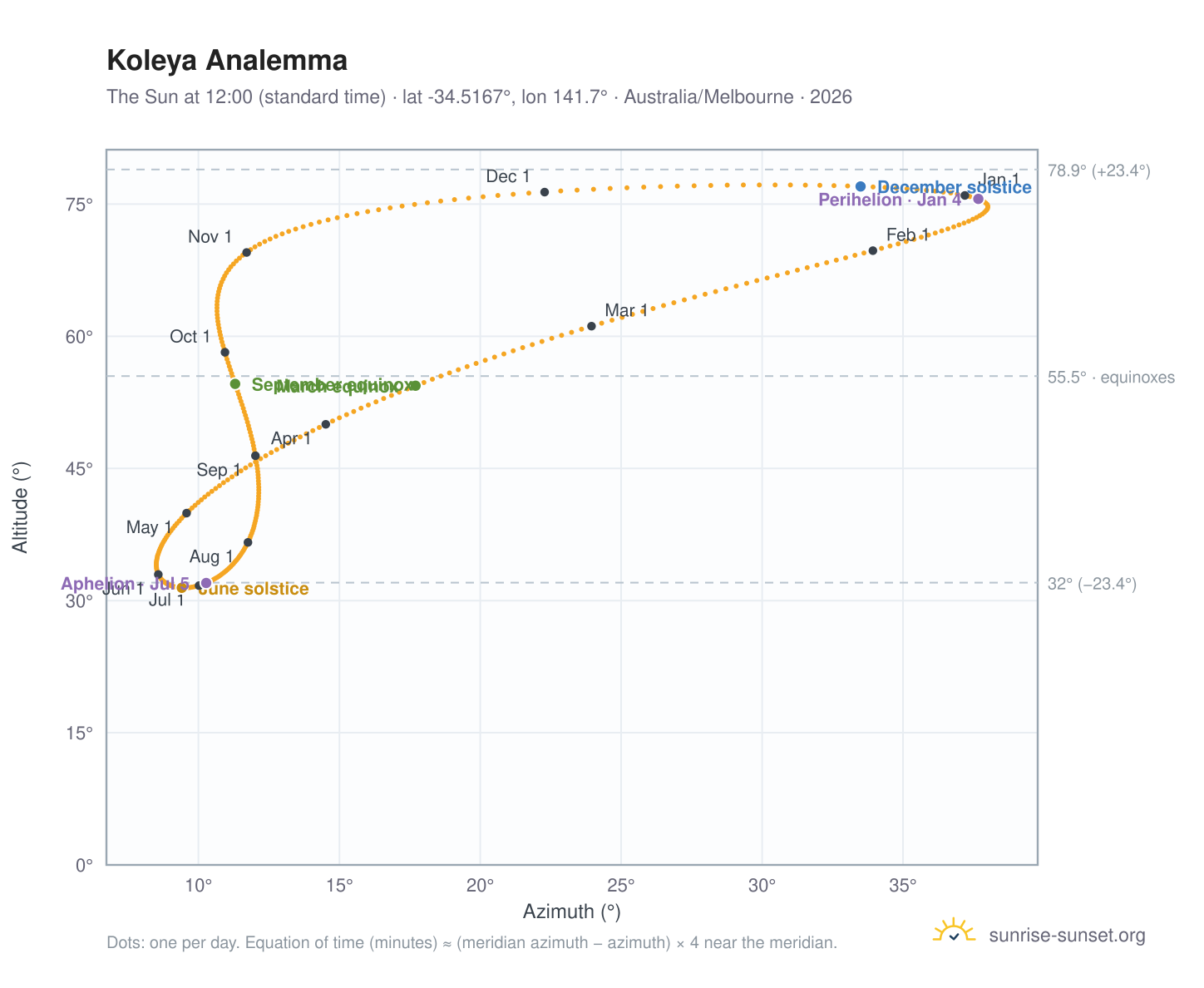 Koleya analemma chart: the Sun at 12:00 (standard time) through the year