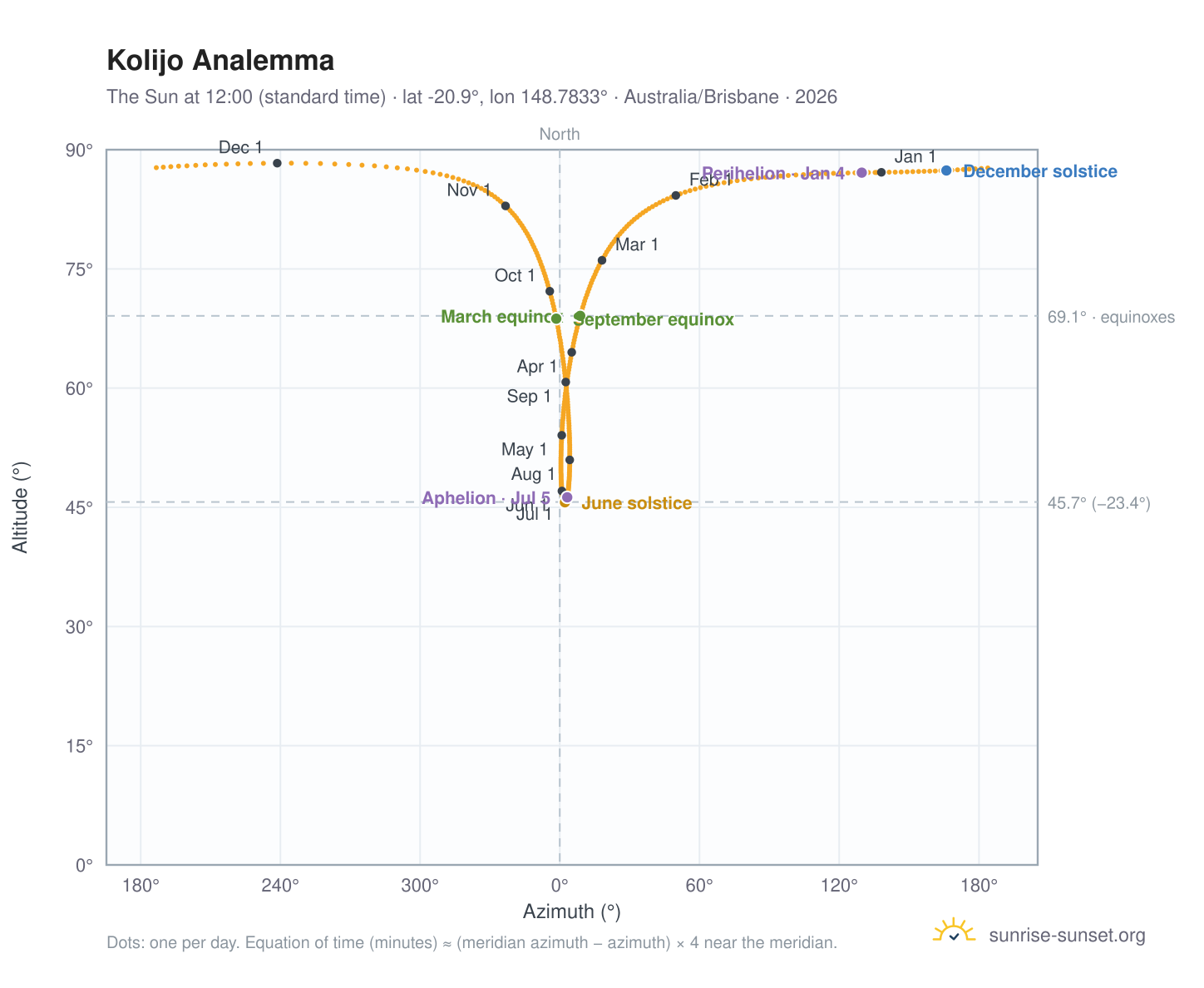 Kolijo analemma chart: the Sun at 12:00 (standard time) through the year