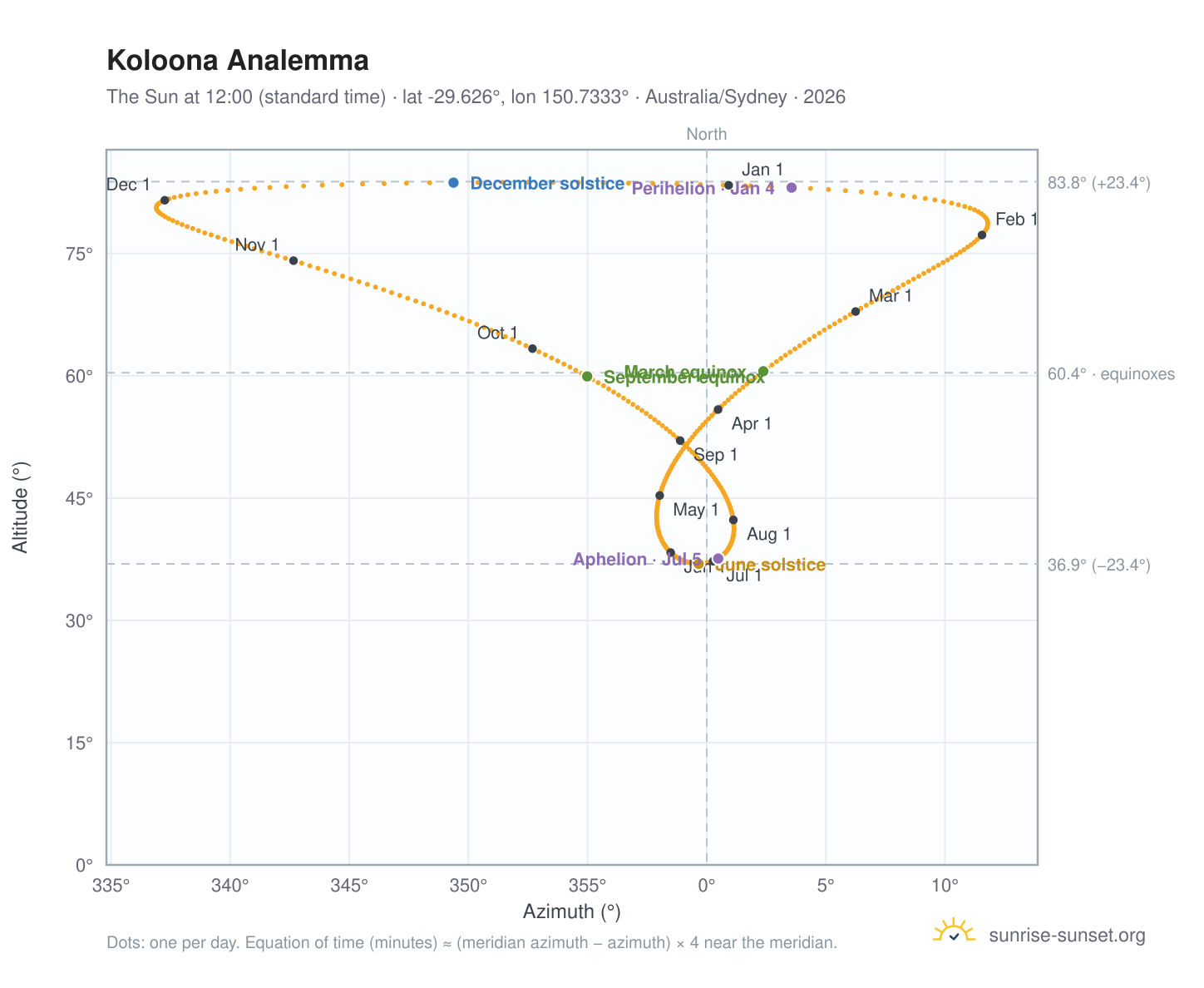 Koloona analemma chart: the Sun at 12:00 (standard time) through the year