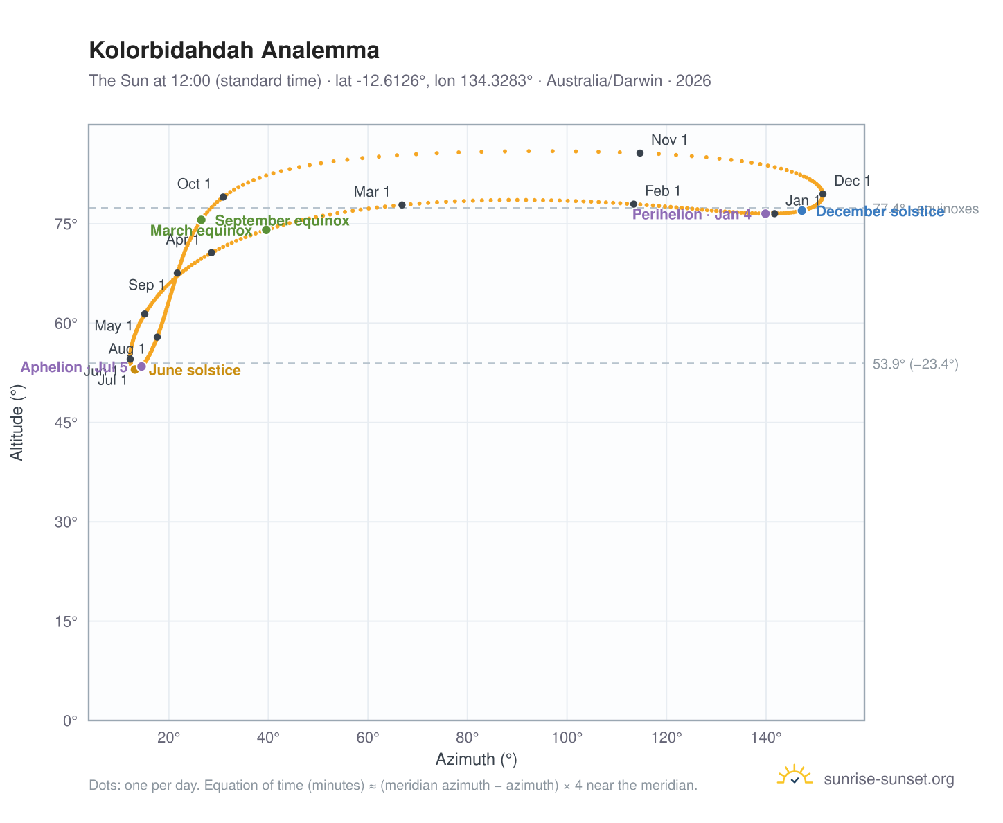 Kolorbidahdah analemma chart: the Sun at 12:00 (standard time) through the year