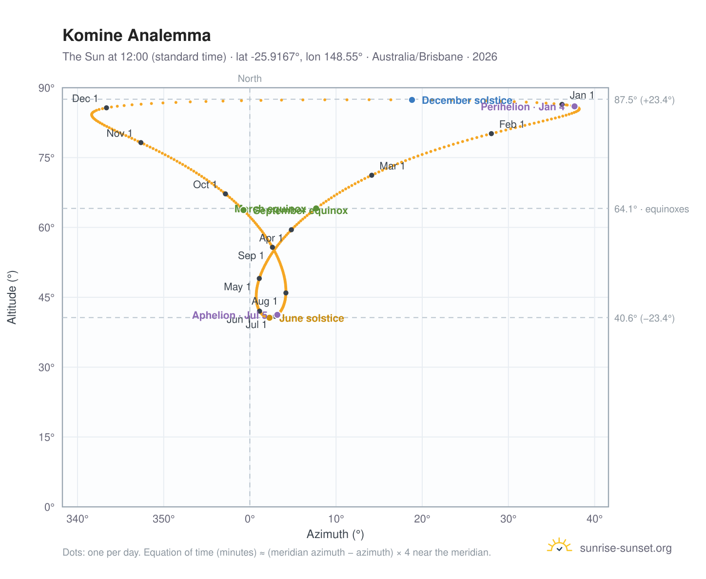 Komine analemma chart: the Sun at 12:00 (standard time) through the year