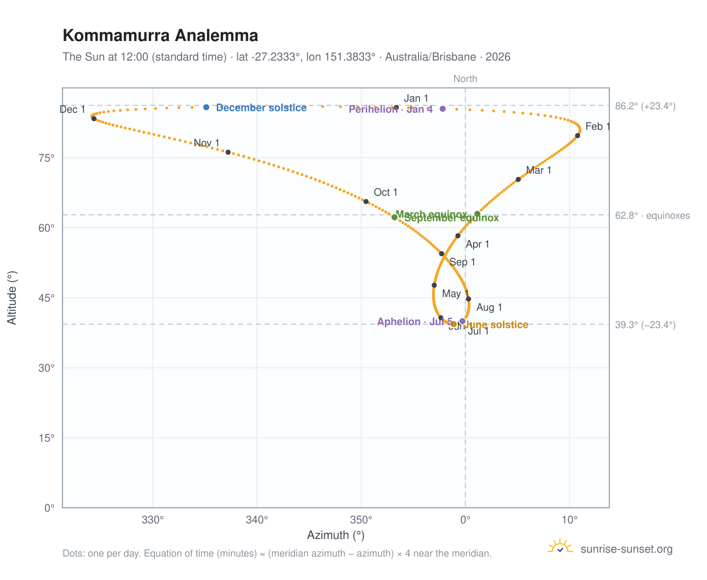 Kommamurra analemma chart: the Sun at 12:00 (standard time) through the year