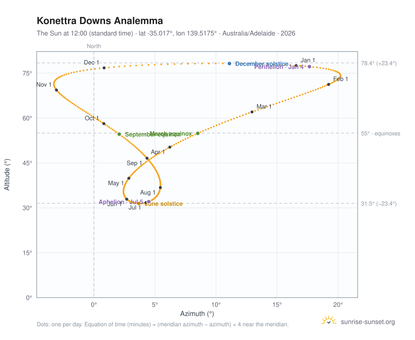 Konettra Downs analemma chart: the Sun at 12:00 (standard time) through the year
