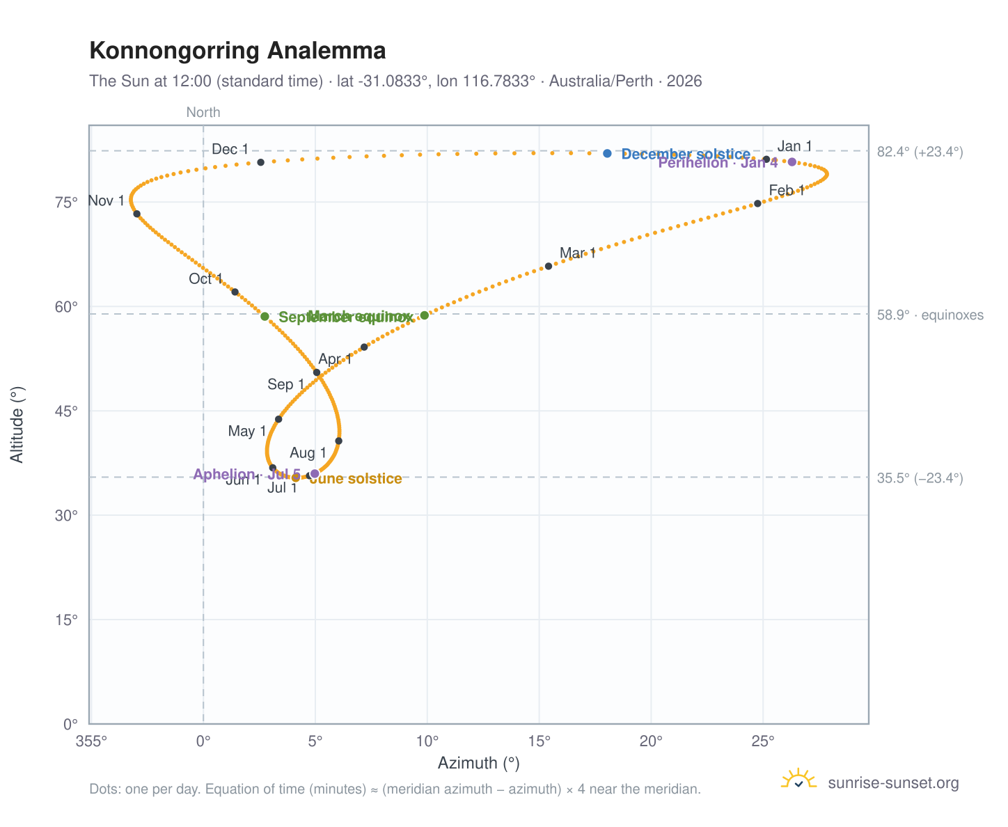 Konnongorring analemma chart: the Sun at 12:00 (standard time) through the year