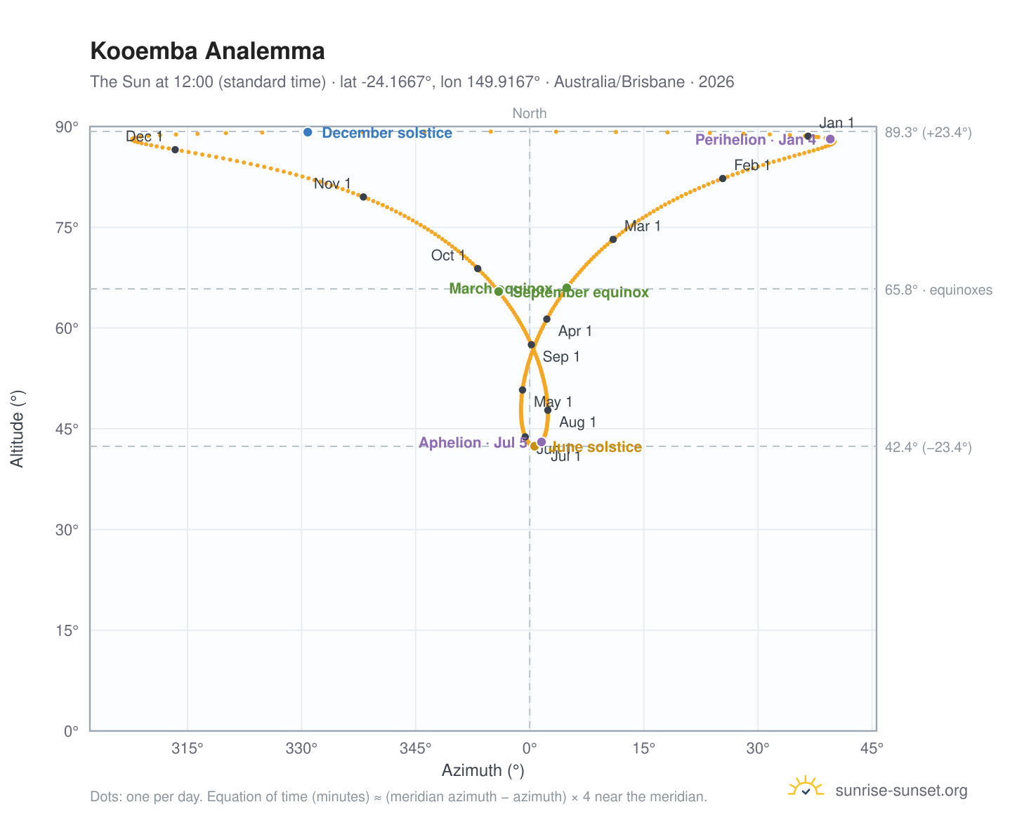 Kooemba analemma chart: the Sun at 12:00 (standard time) through the year