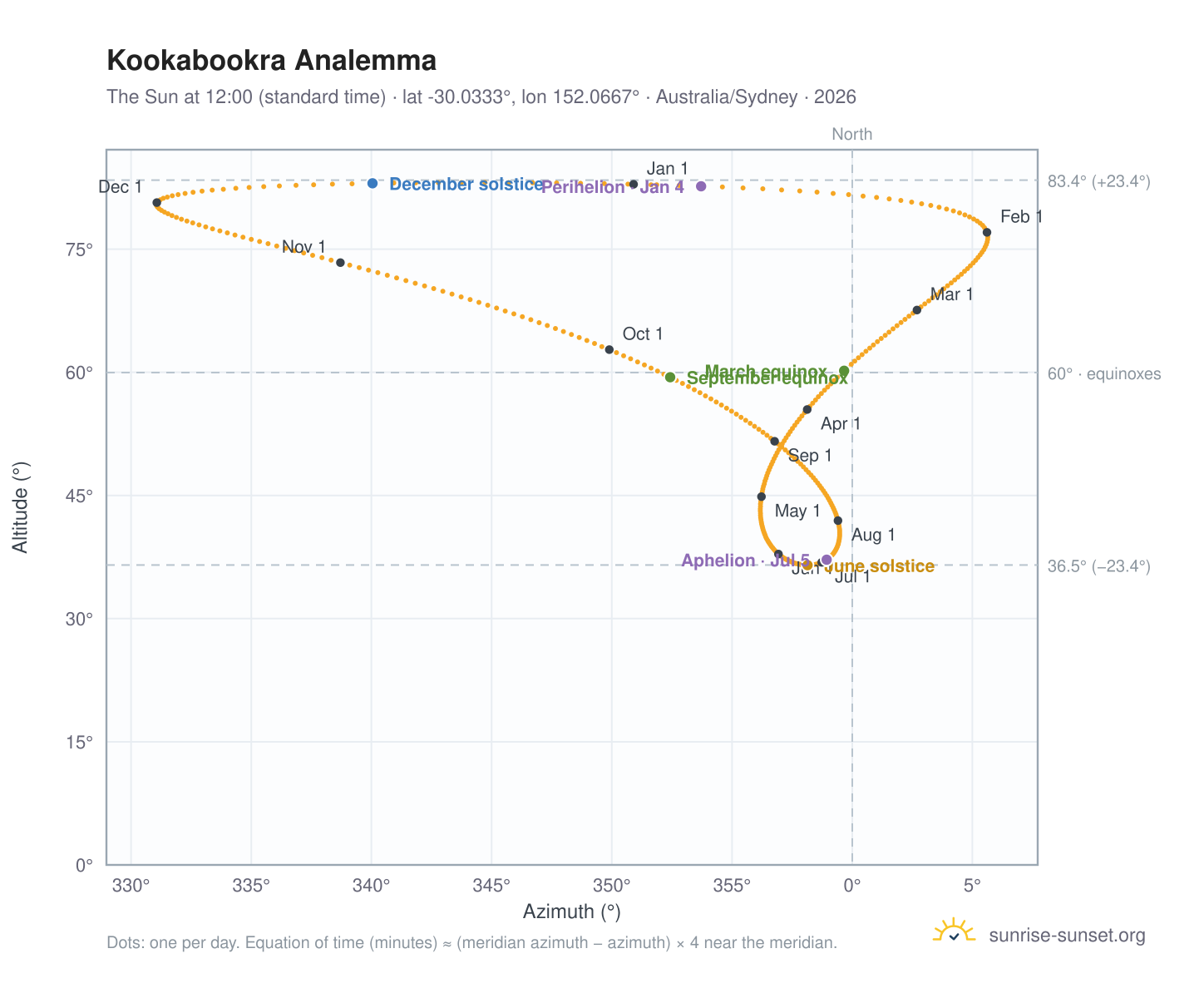 Kookabookra analemma chart: the Sun at 12:00 (standard time) through the year