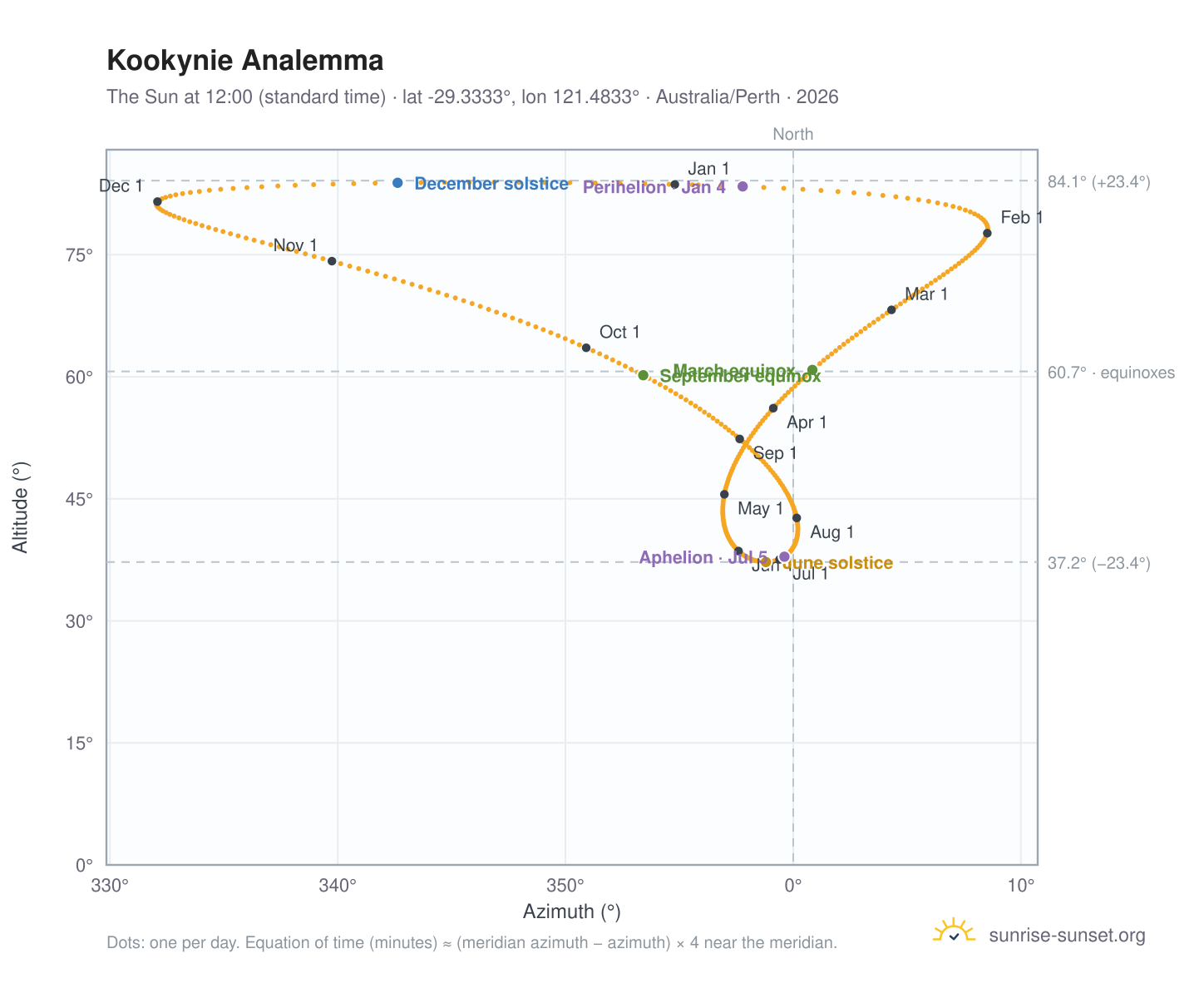 Kookynie analemma chart: the Sun at 12:00 (standard time) through the year