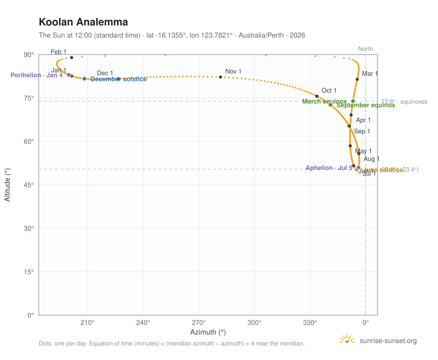 Koolan analemma chart: the Sun at 12:00 (standard time) through the year