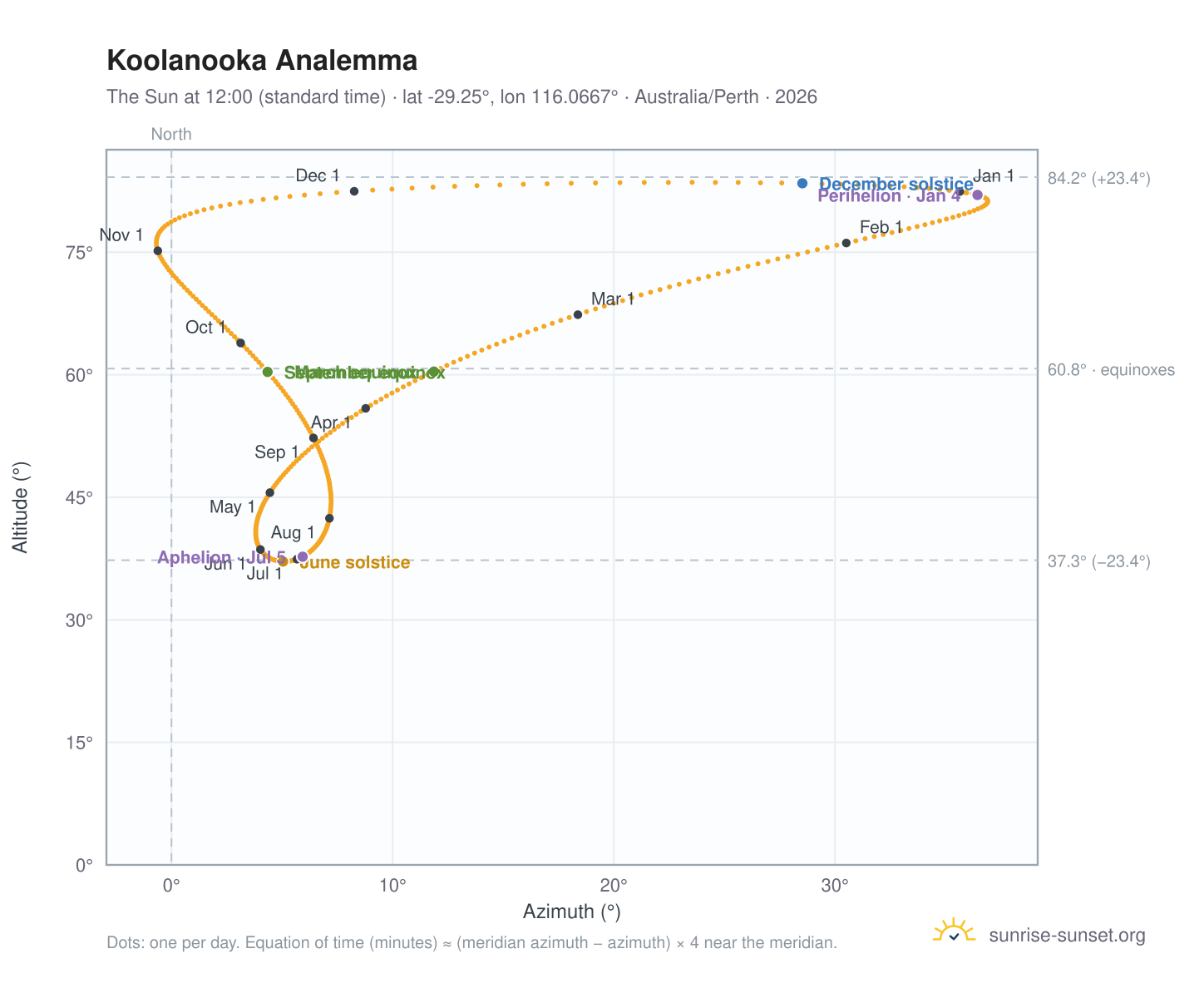 Koolanooka analemma chart: the Sun at 12:00 (standard time) through the year