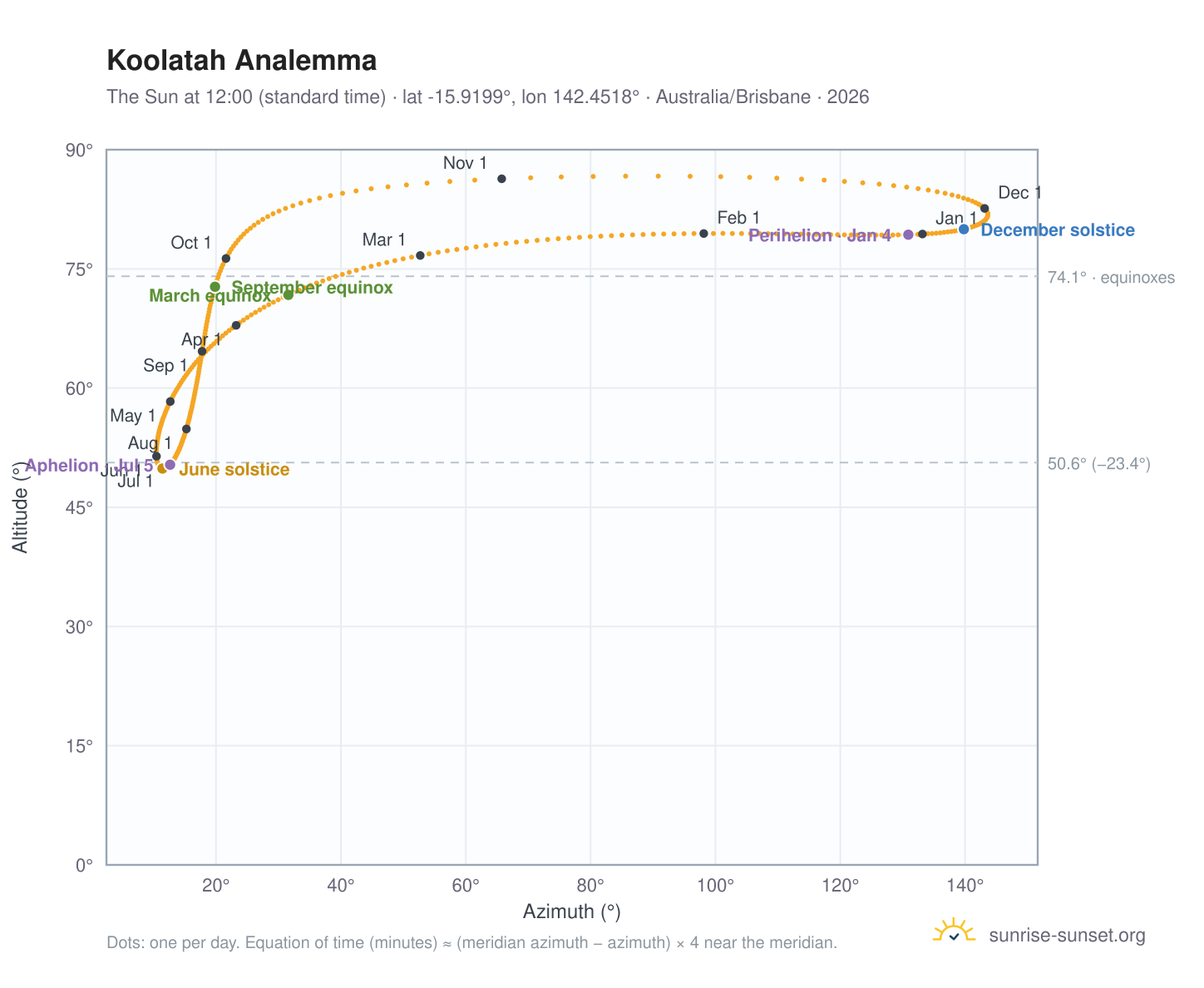 Koolatah analemma chart: the Sun at 12:00 (standard time) through the year