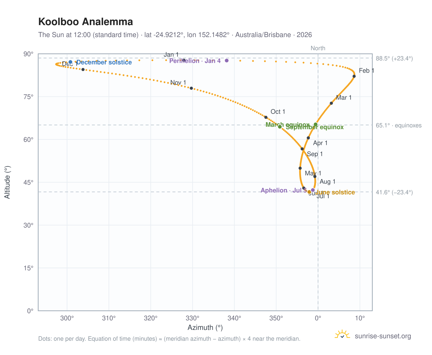 Koolboo analemma chart: the Sun at 12:00 (standard time) through the year