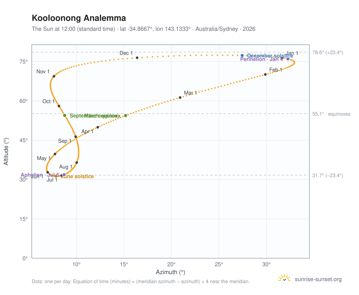 Kooloonong analemma chart: the Sun at 12:00 (standard time) through the year