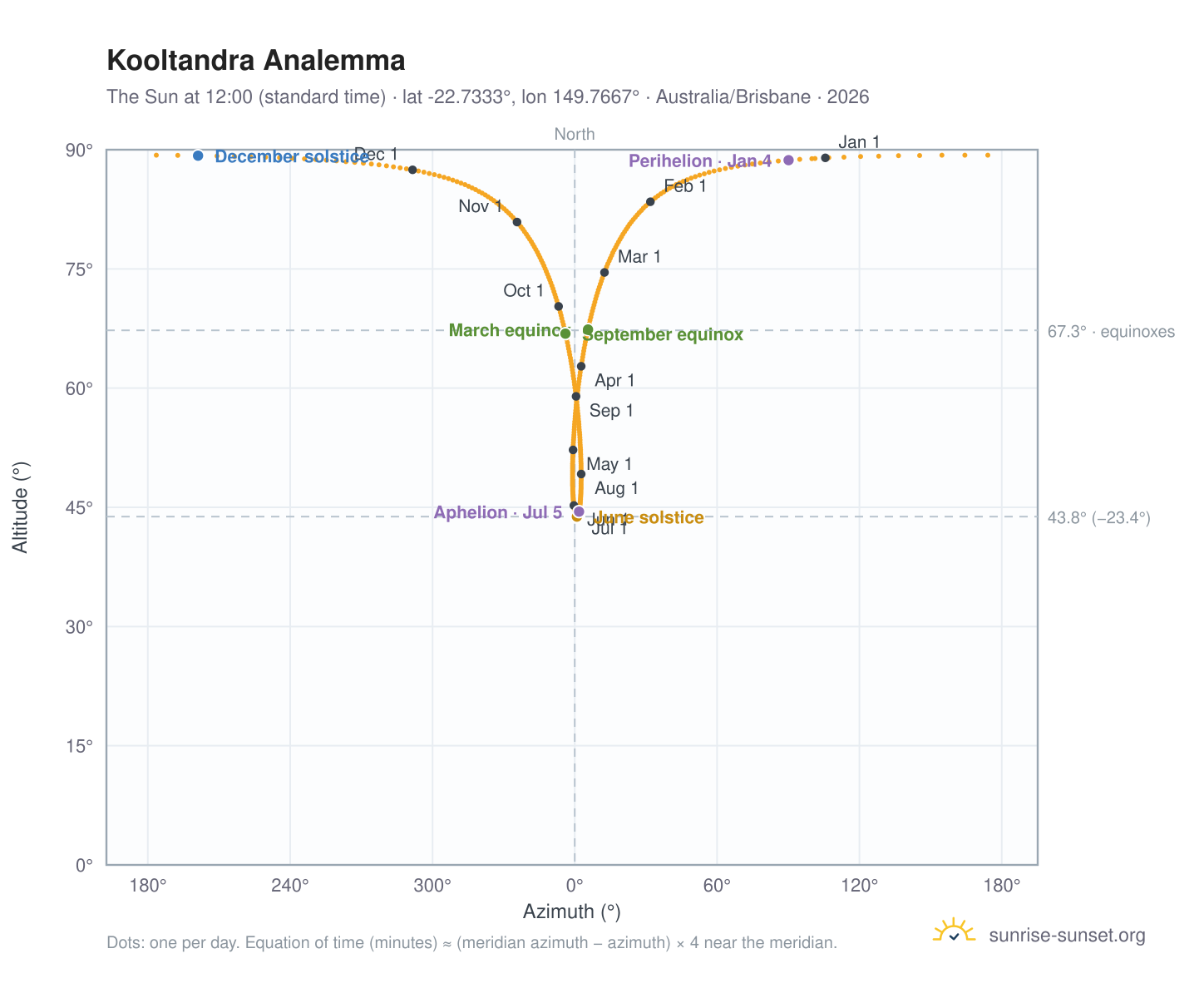 Kooltandra analemma chart: the Sun at 12:00 (standard time) through the year