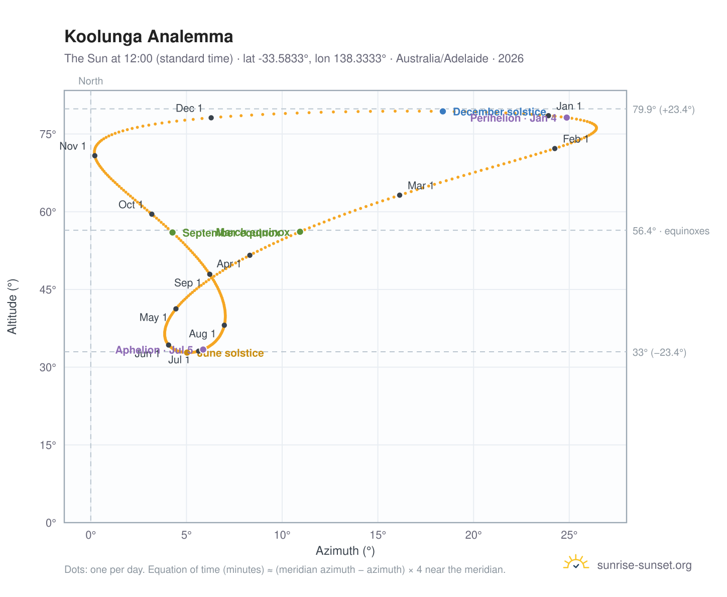 Koolunga analemma chart: the Sun at 12:00 (standard time) through the year