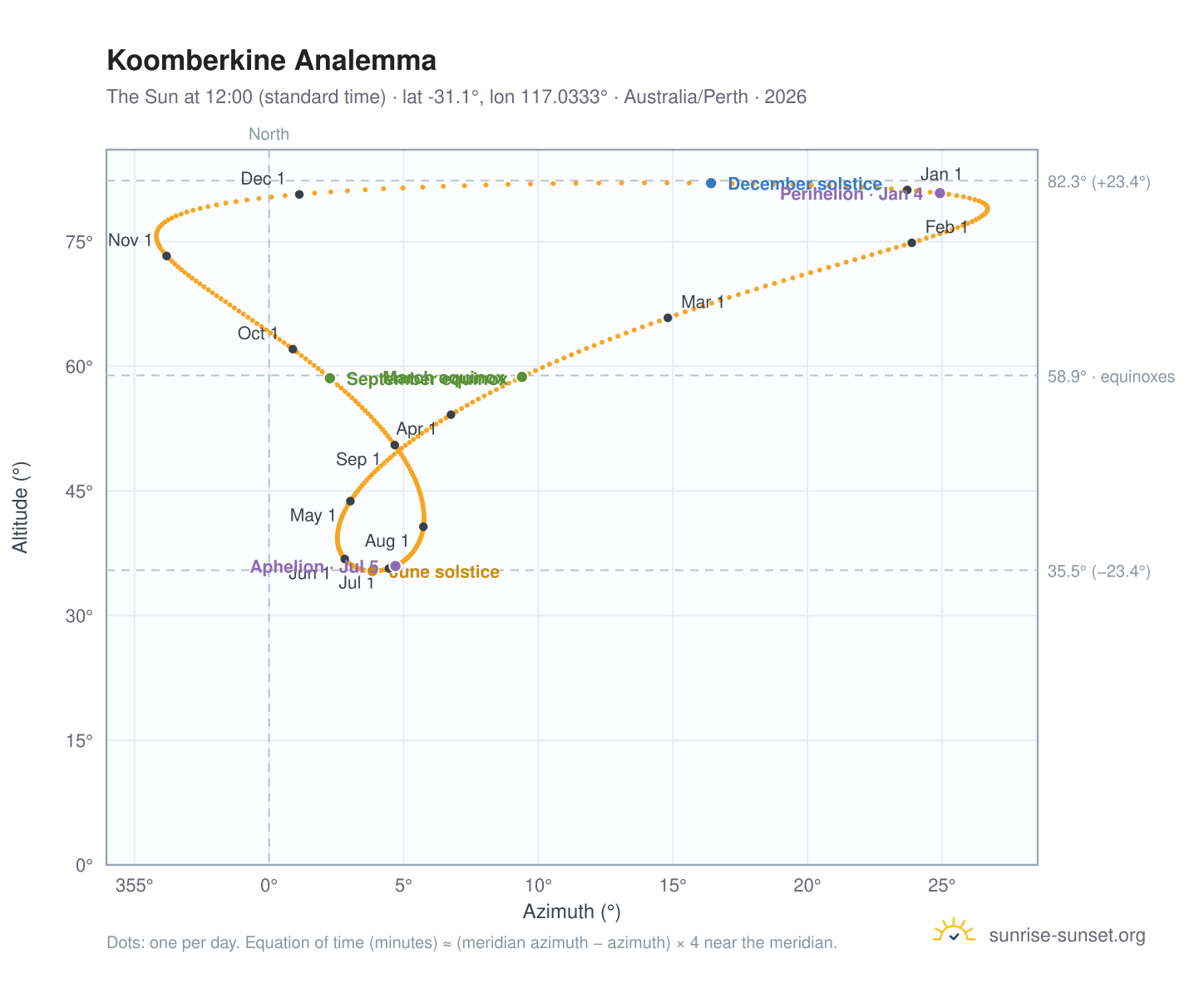 Koomberkine analemma chart: the Sun at 12:00 (standard time) through the year