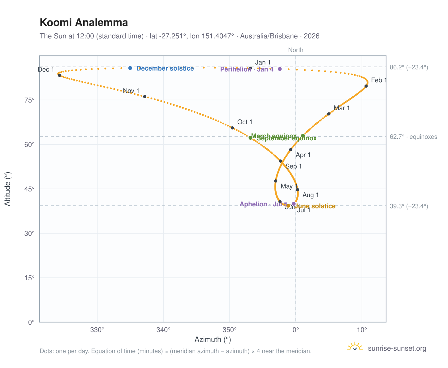 Koomi analemma chart: the Sun at 12:00 (standard time) through the year
