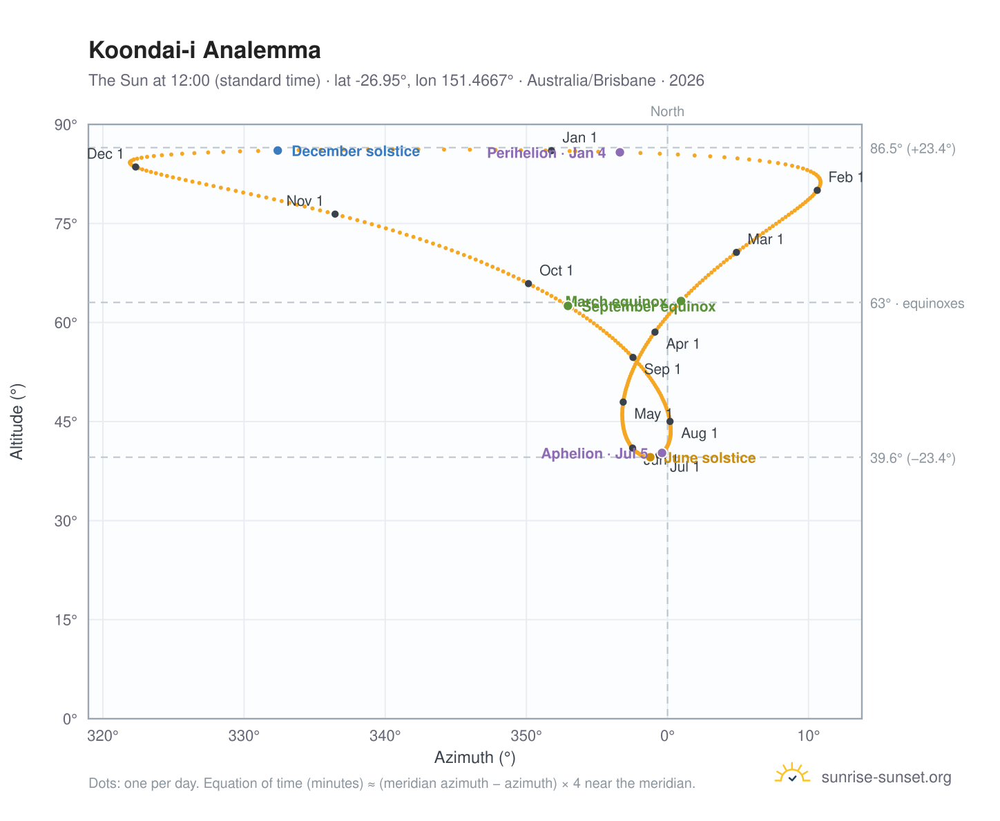 Koondai-i analemma chart: the Sun at 12:00 (standard time) through the year