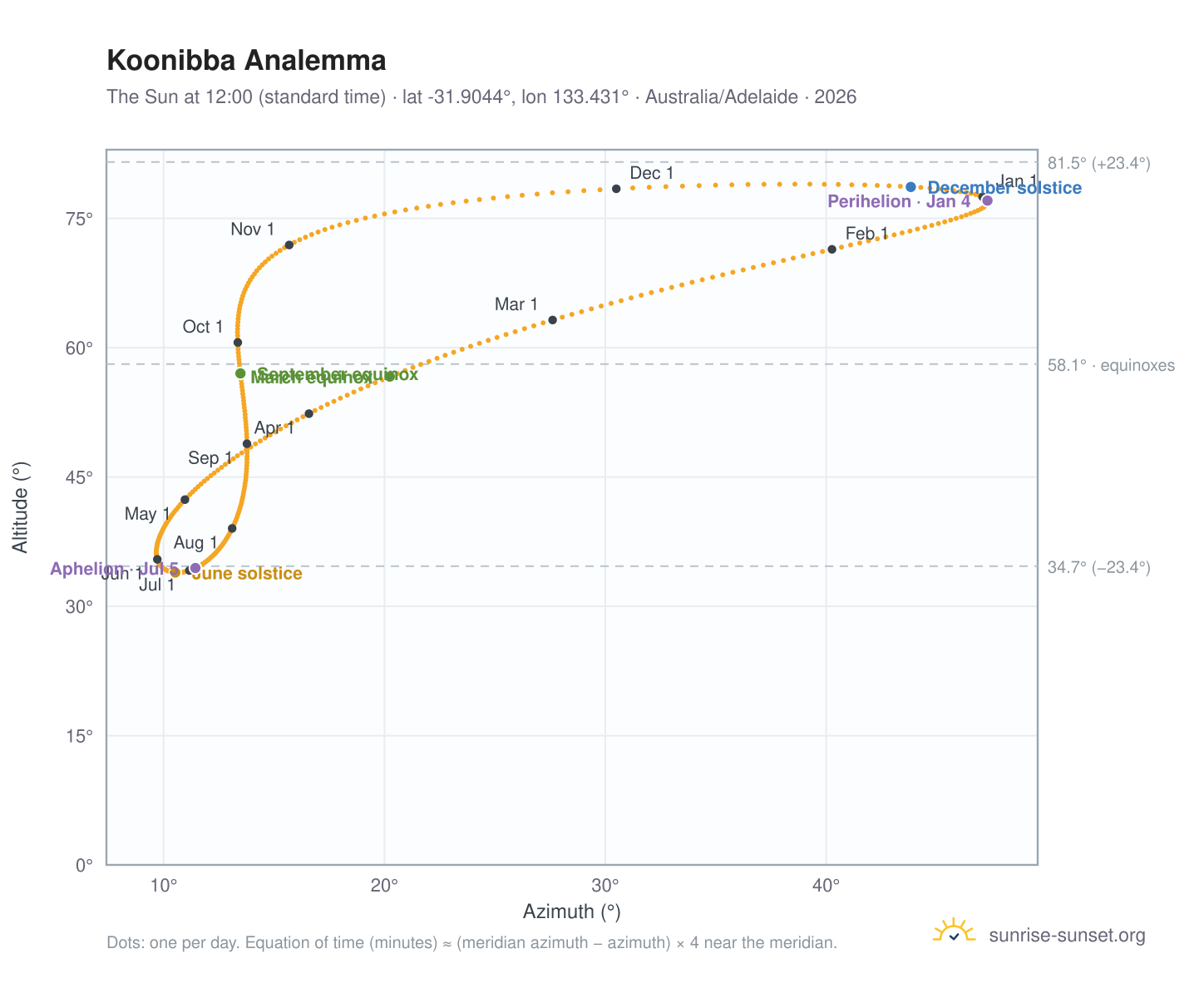 Koonibba analemma chart: the Sun at 12:00 (standard time) through the year