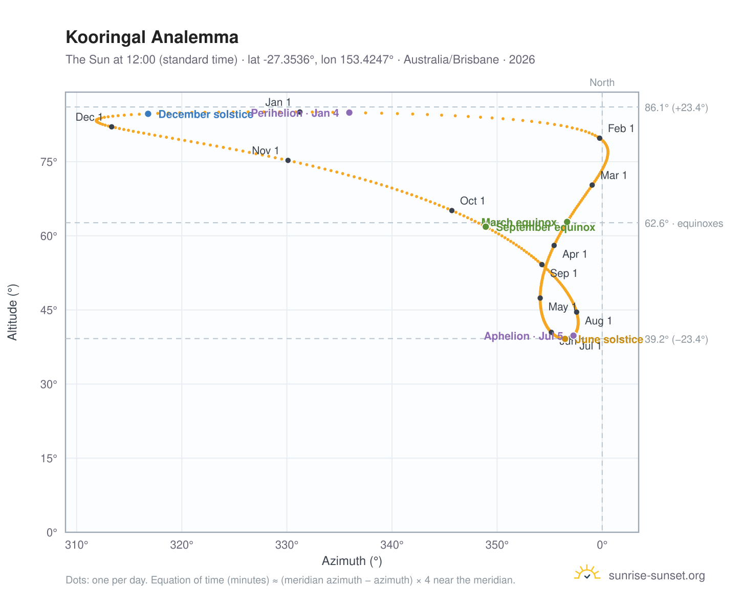 Kooringal analemma chart: the Sun at 12:00 (standard time) through the year