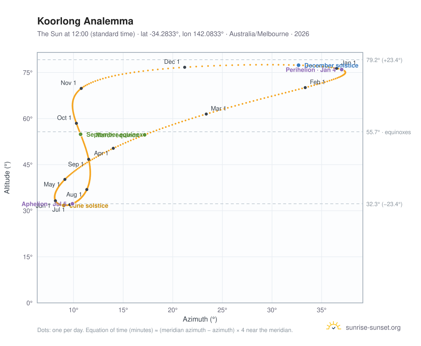 Koorlong analemma chart: the Sun at 12:00 (standard time) through the year