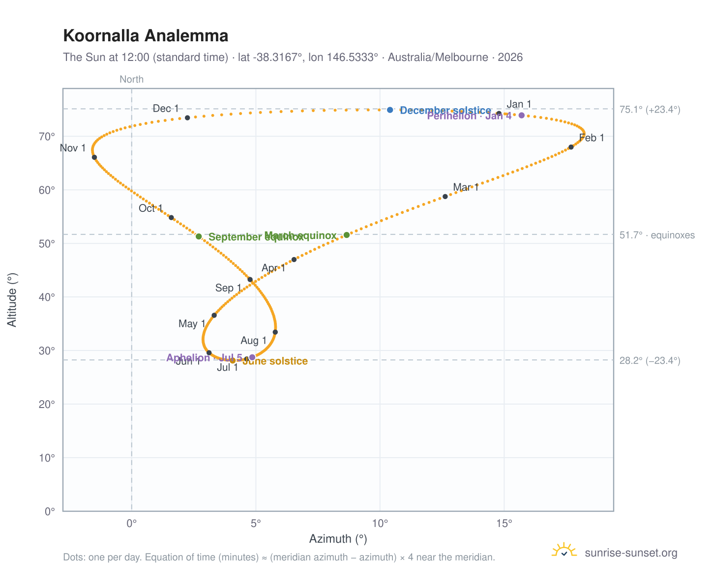 Koornalla analemma chart: the Sun at 12:00 (standard time) through the year