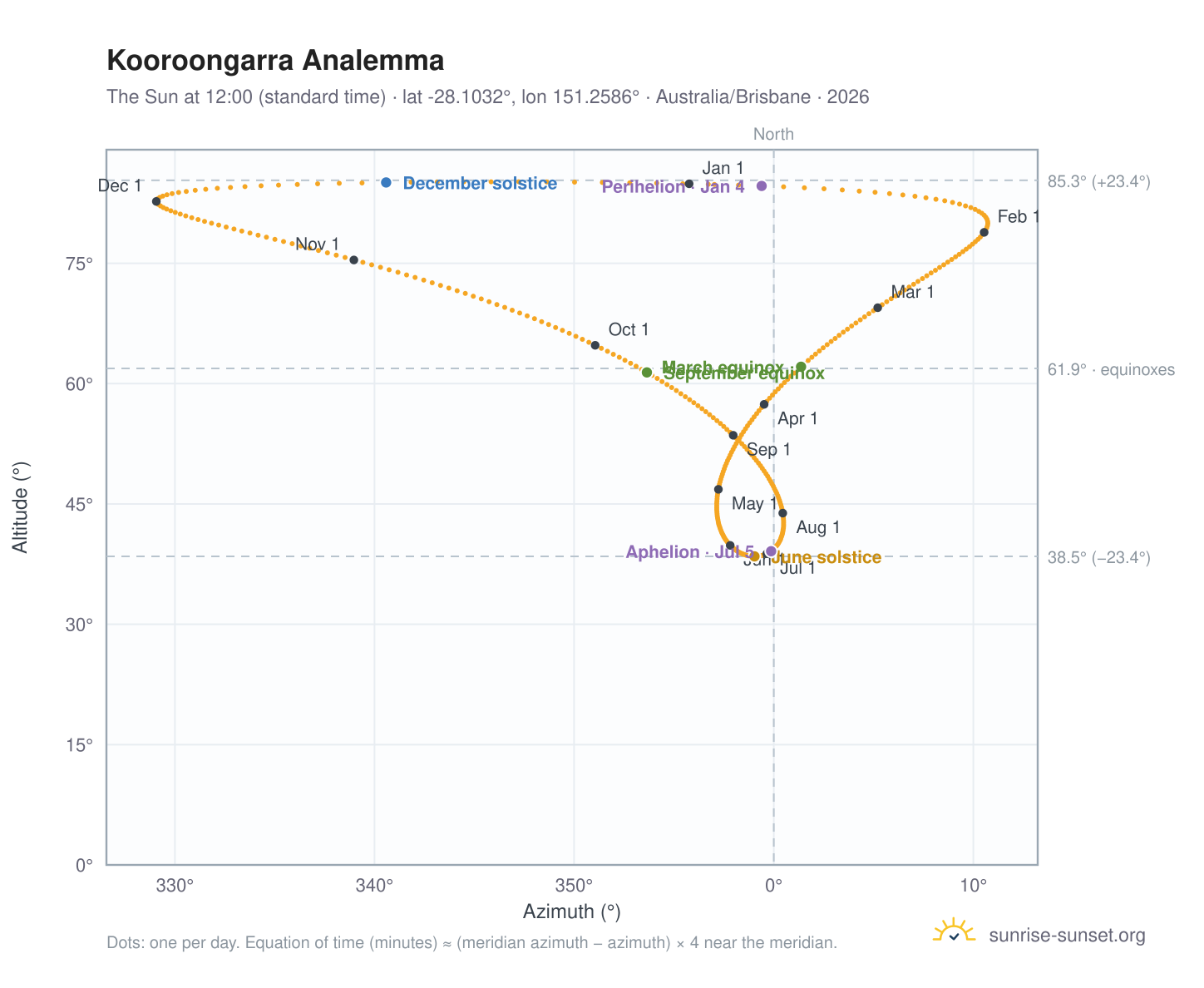 Kooroongarra analemma chart: the Sun at 12:00 (standard time) through the year