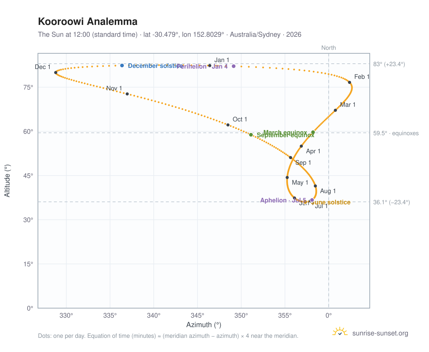 Kooroowi analemma chart: the Sun at 12:00 (standard time) through the year