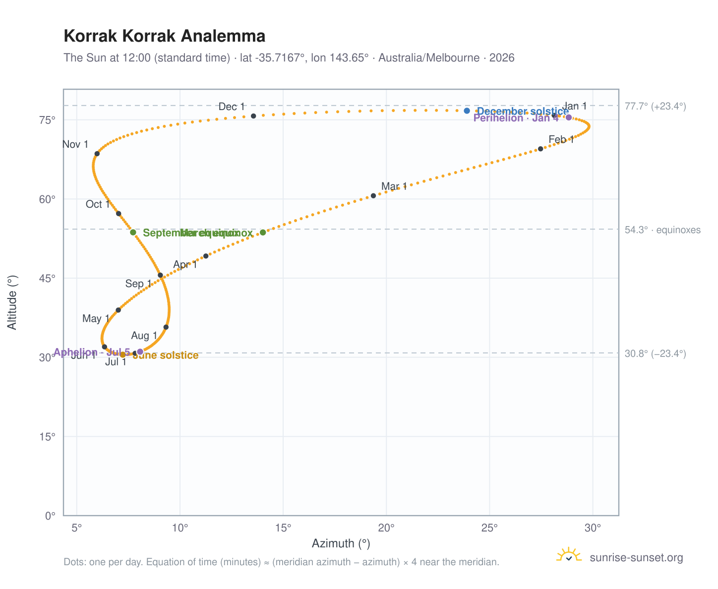 Korrak Korrak analemma chart: the Sun at 12:00 (standard time) through the year