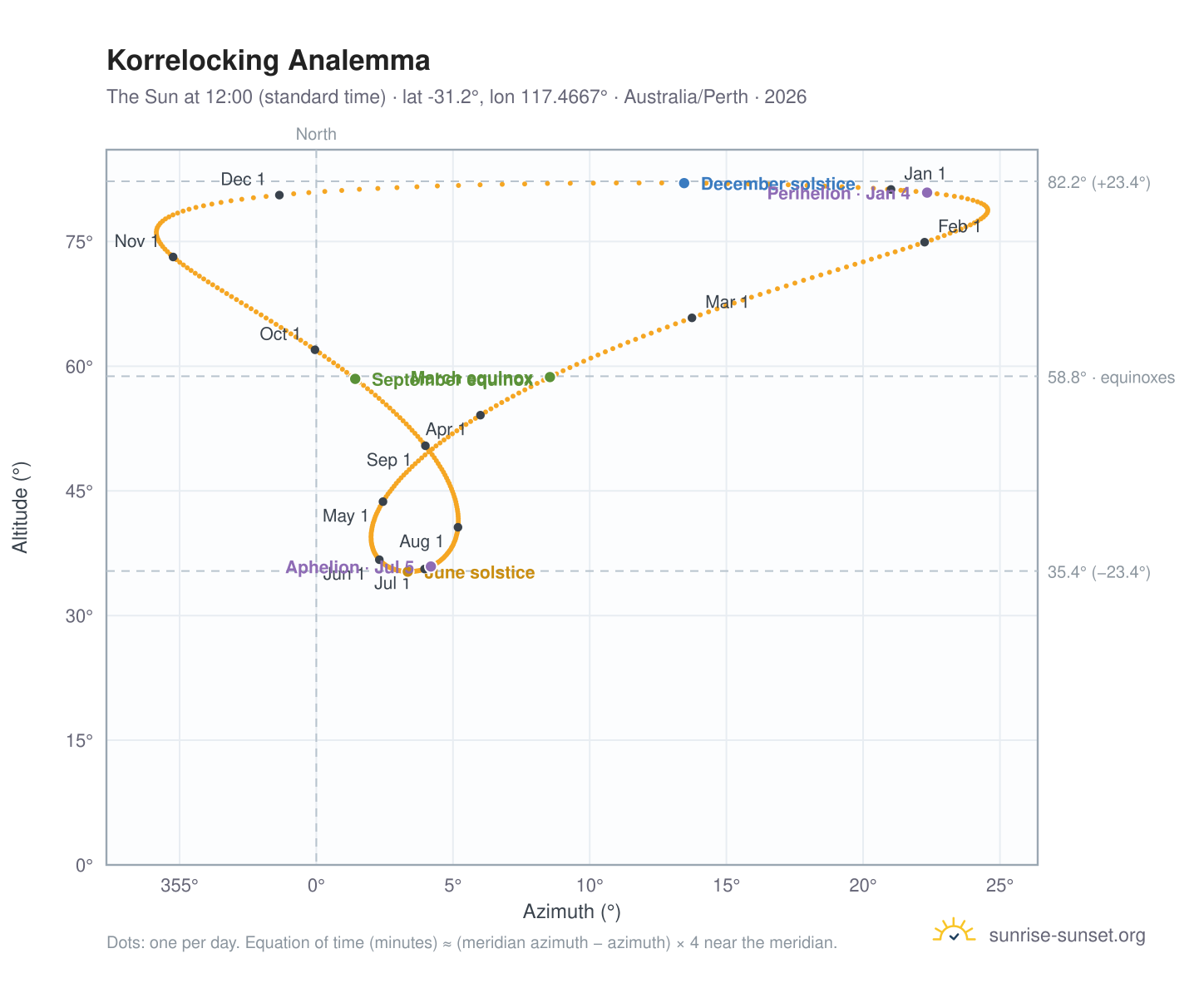 Korrelocking analemma chart: the Sun at 12:00 (standard time) through the year