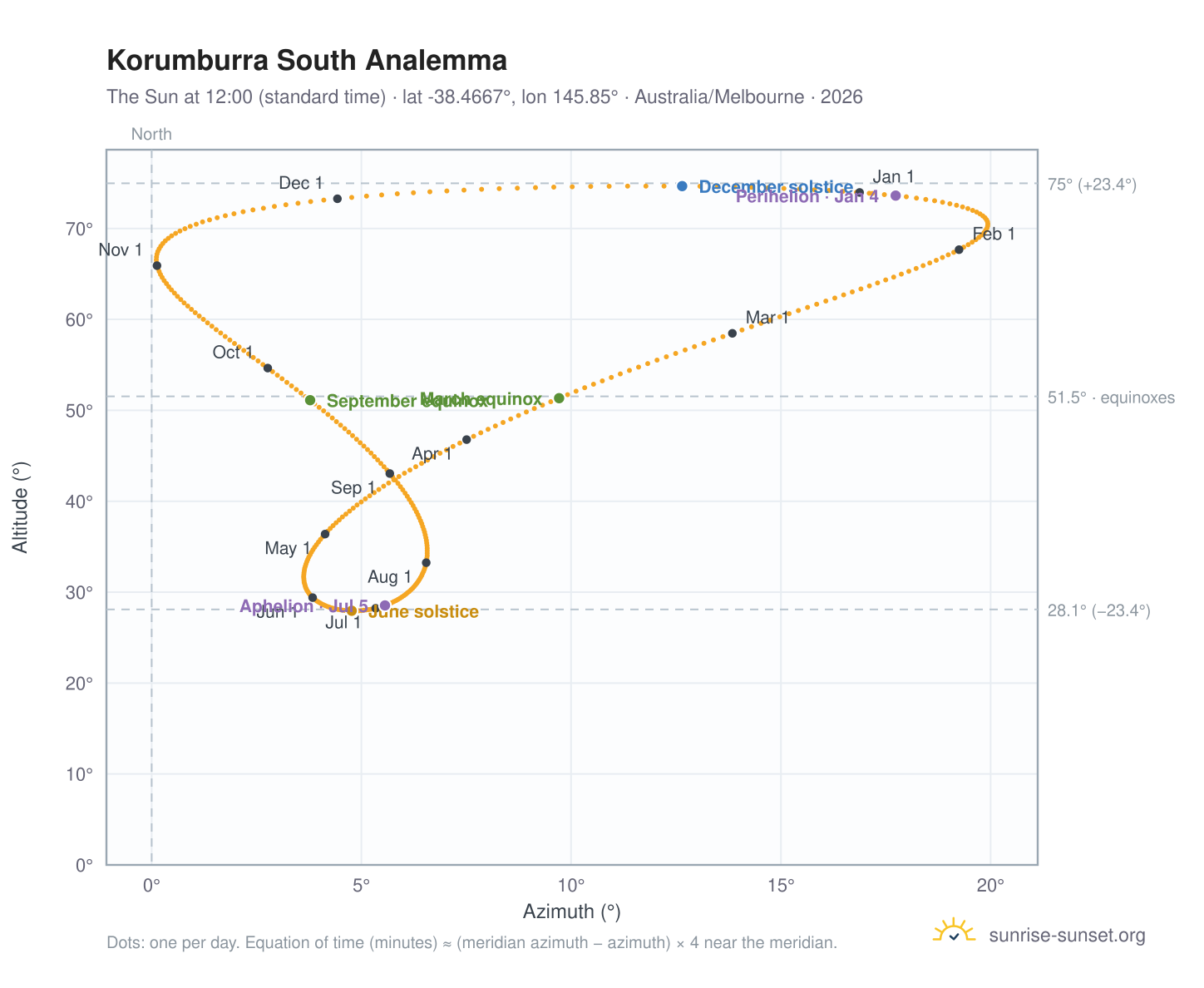Korumburra South analemma chart: the Sun at 12:00 (standard time) through the year