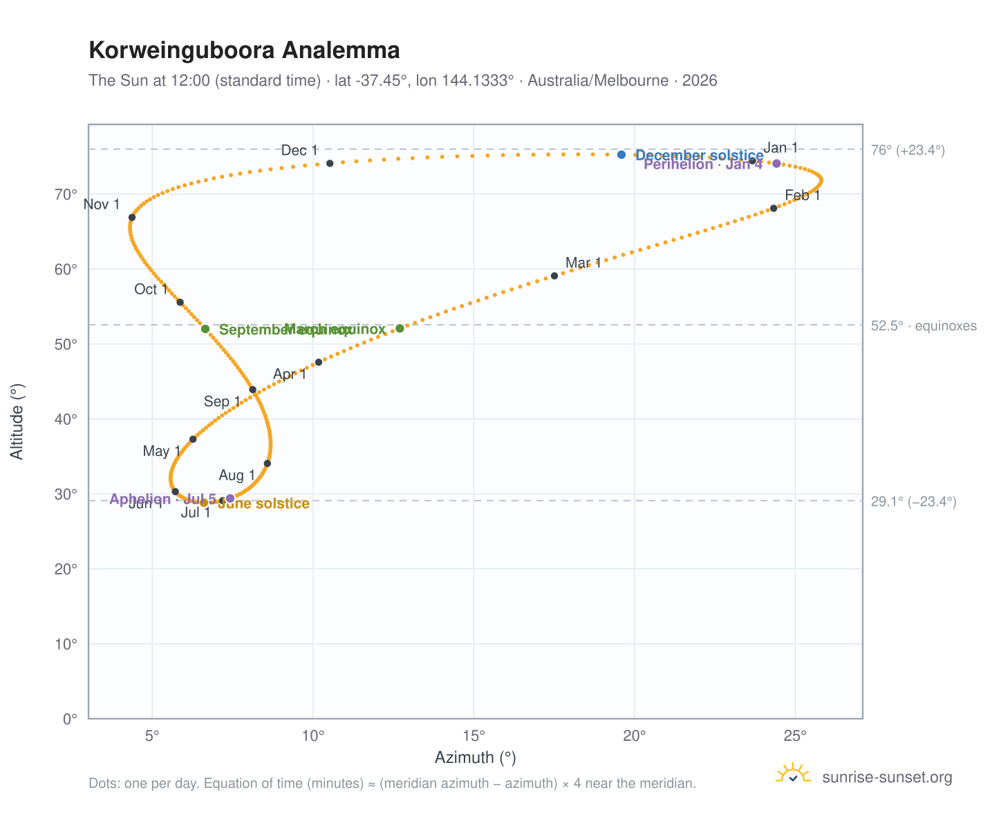 Korweinguboora analemma chart: the Sun at 12:00 (standard time) through the year