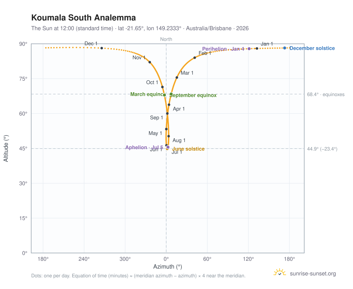 Koumala South analemma chart: the Sun at 12:00 (standard time) through the year