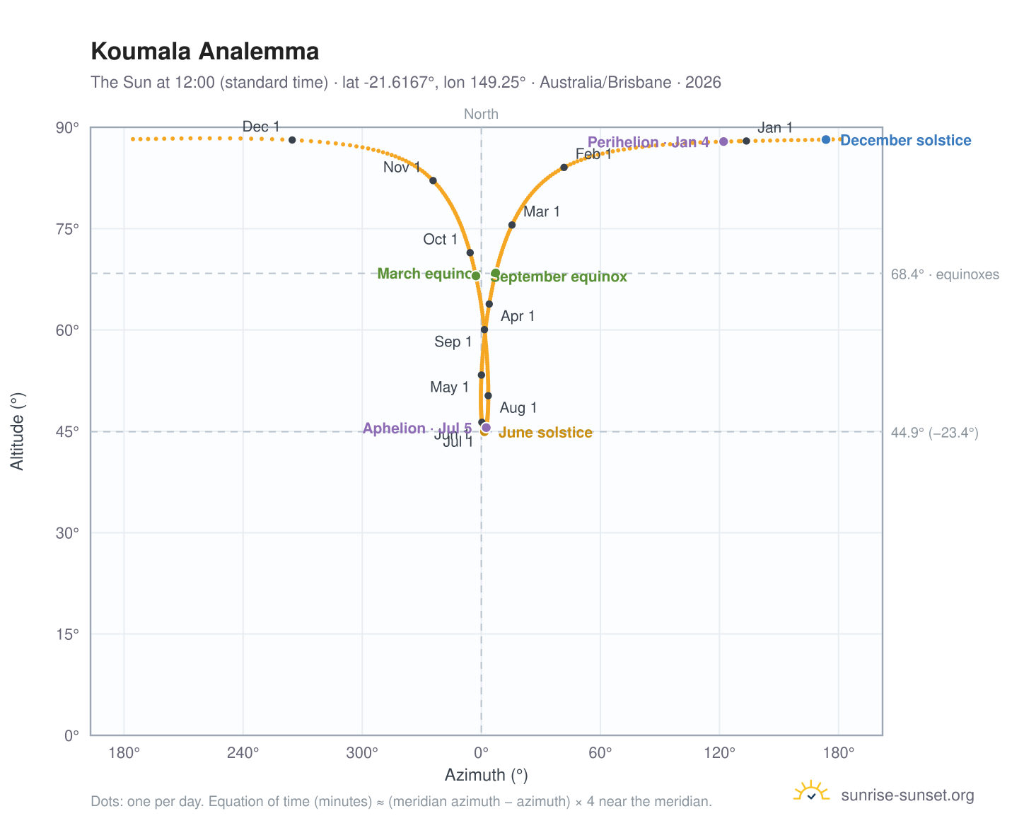 Koumala analemma chart: the Sun at 12:00 (standard time) through the year