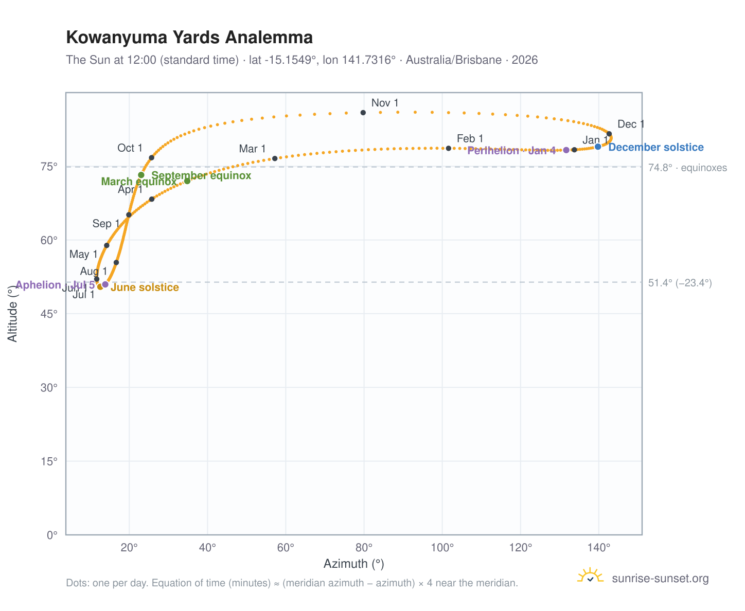 Kowanyuma Yards analemma chart: the Sun at 12:00 (standard time) through the year