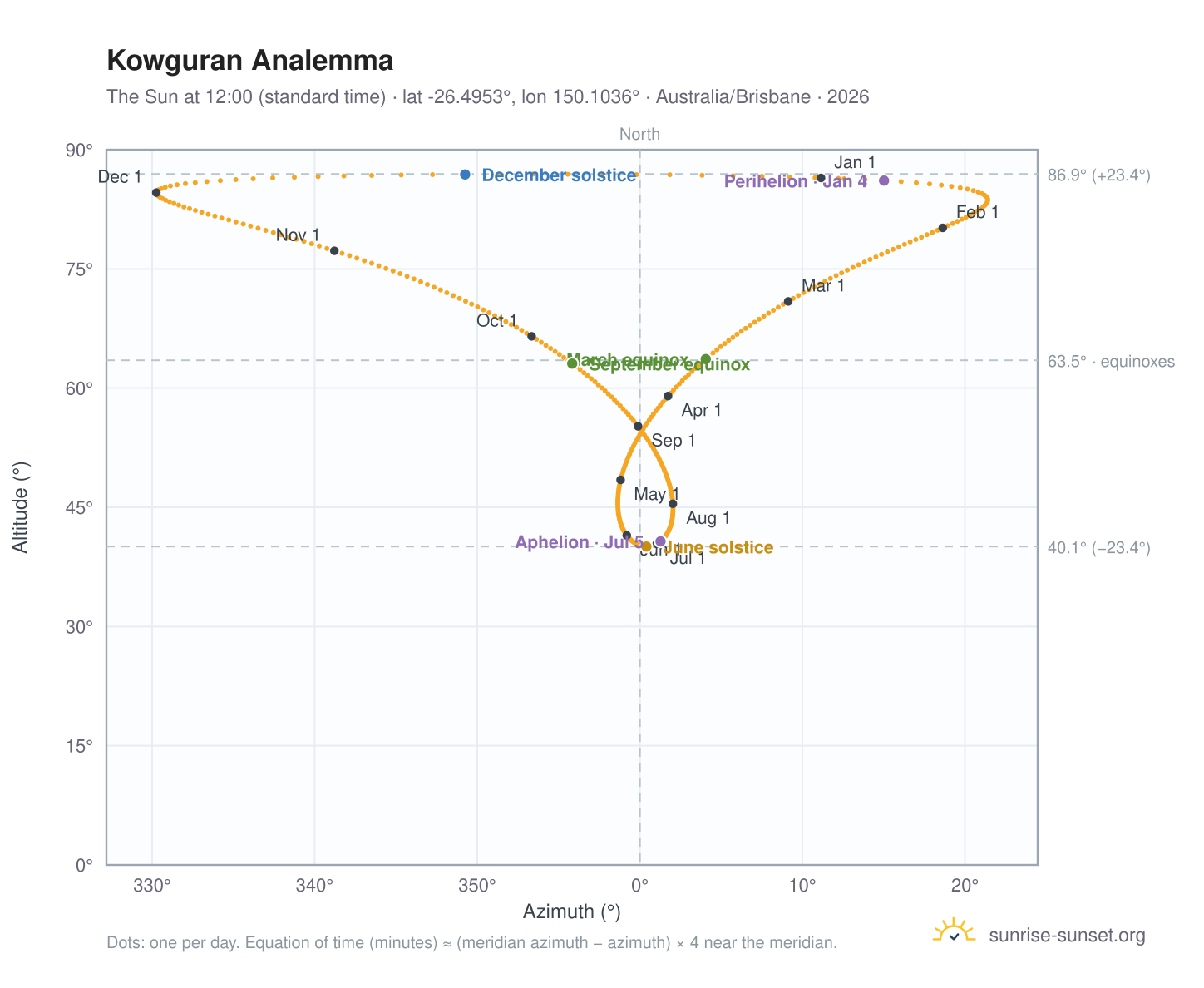 Kowguran analemma chart: the Sun at 12:00 (standard time) through the year