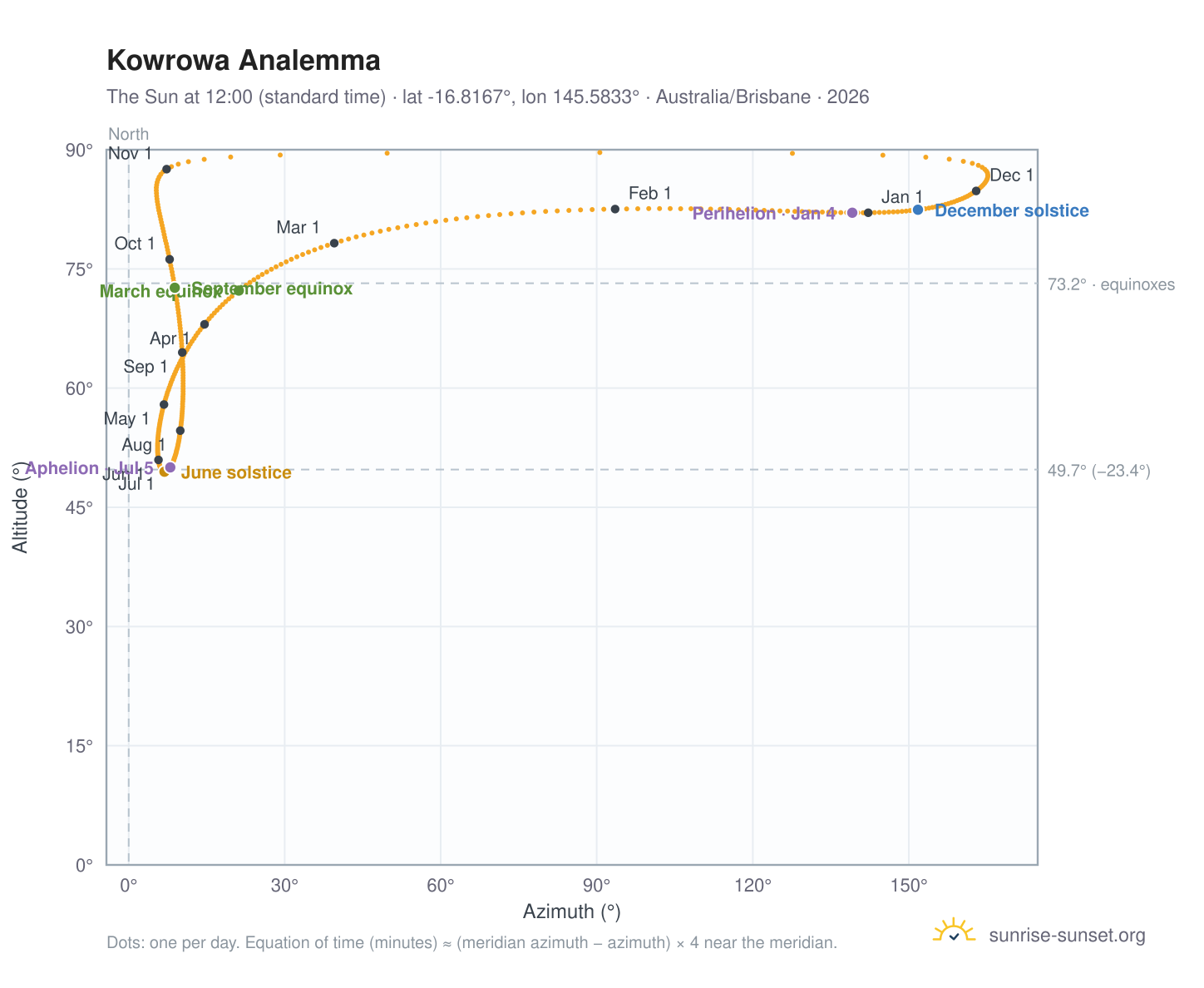Kowrowa analemma chart: the Sun at 12:00 (standard time) through the year