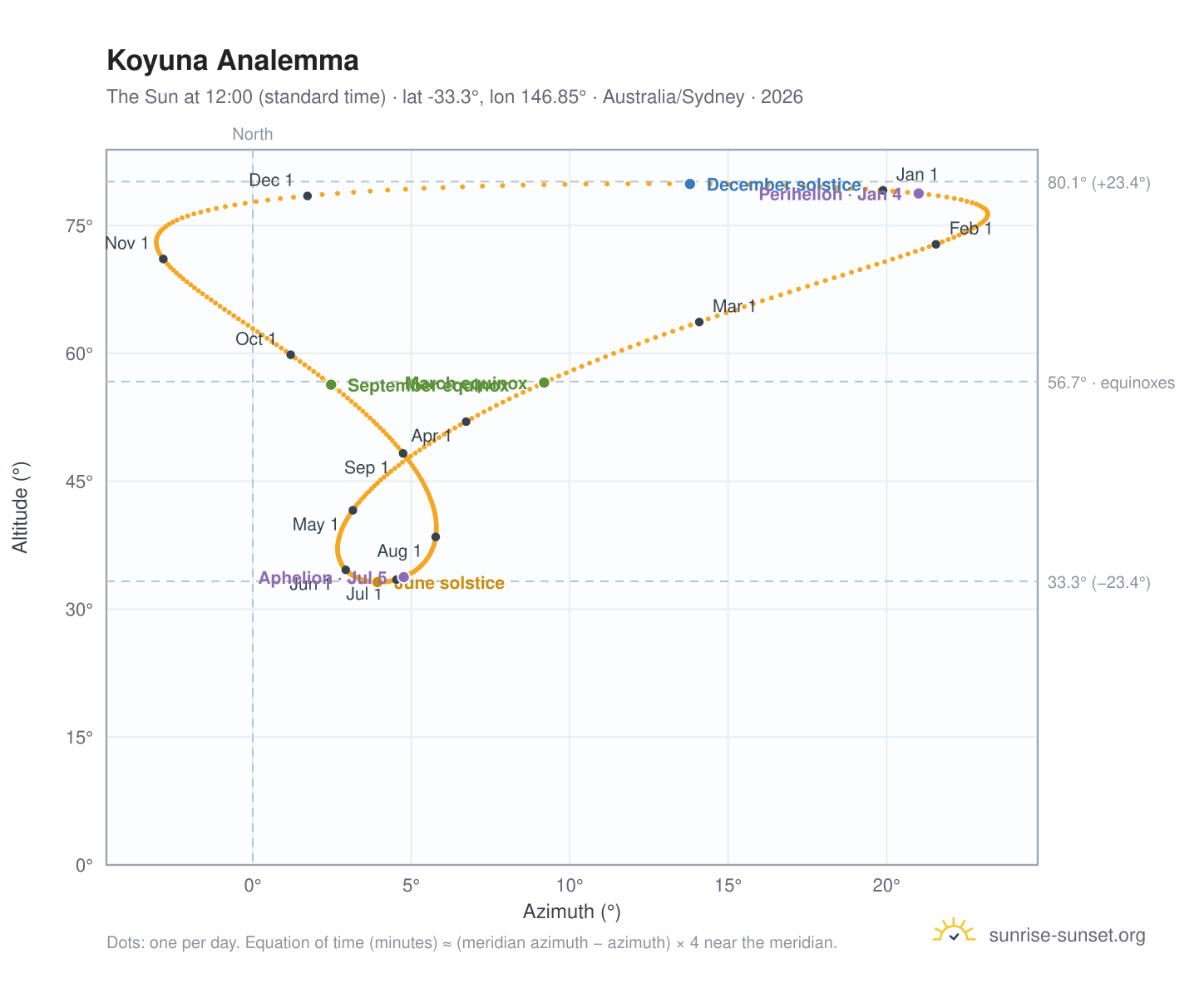 Koyuna analemma chart: the Sun at 12:00 (standard time) through the year