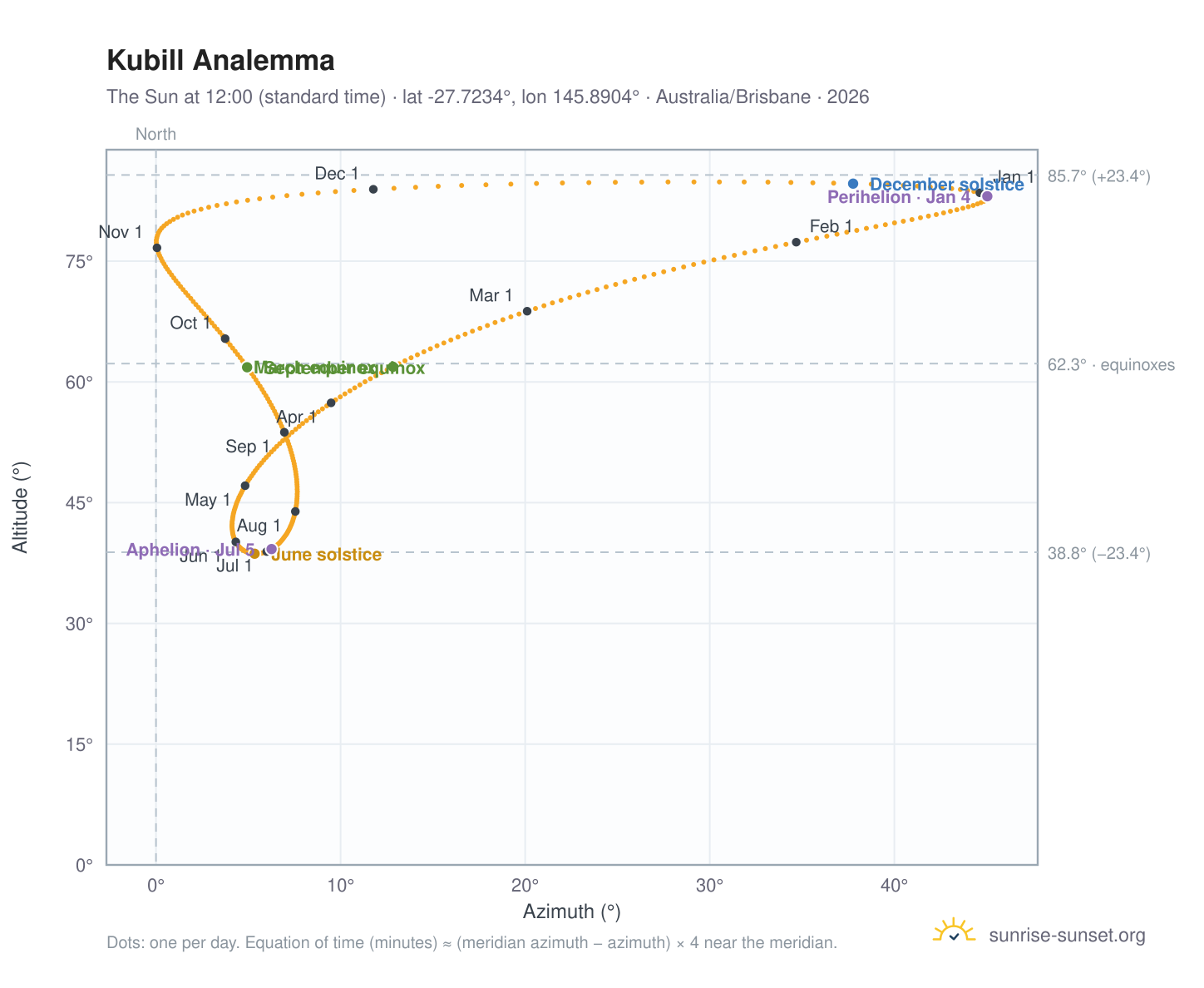 Kubill analemma chart: the Sun at 12:00 (standard time) through the year
