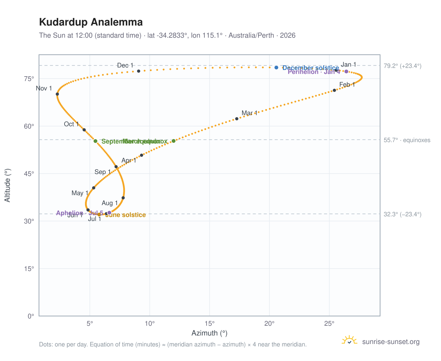 Kudardup analemma chart: the Sun at 12:00 (standard time) through the year