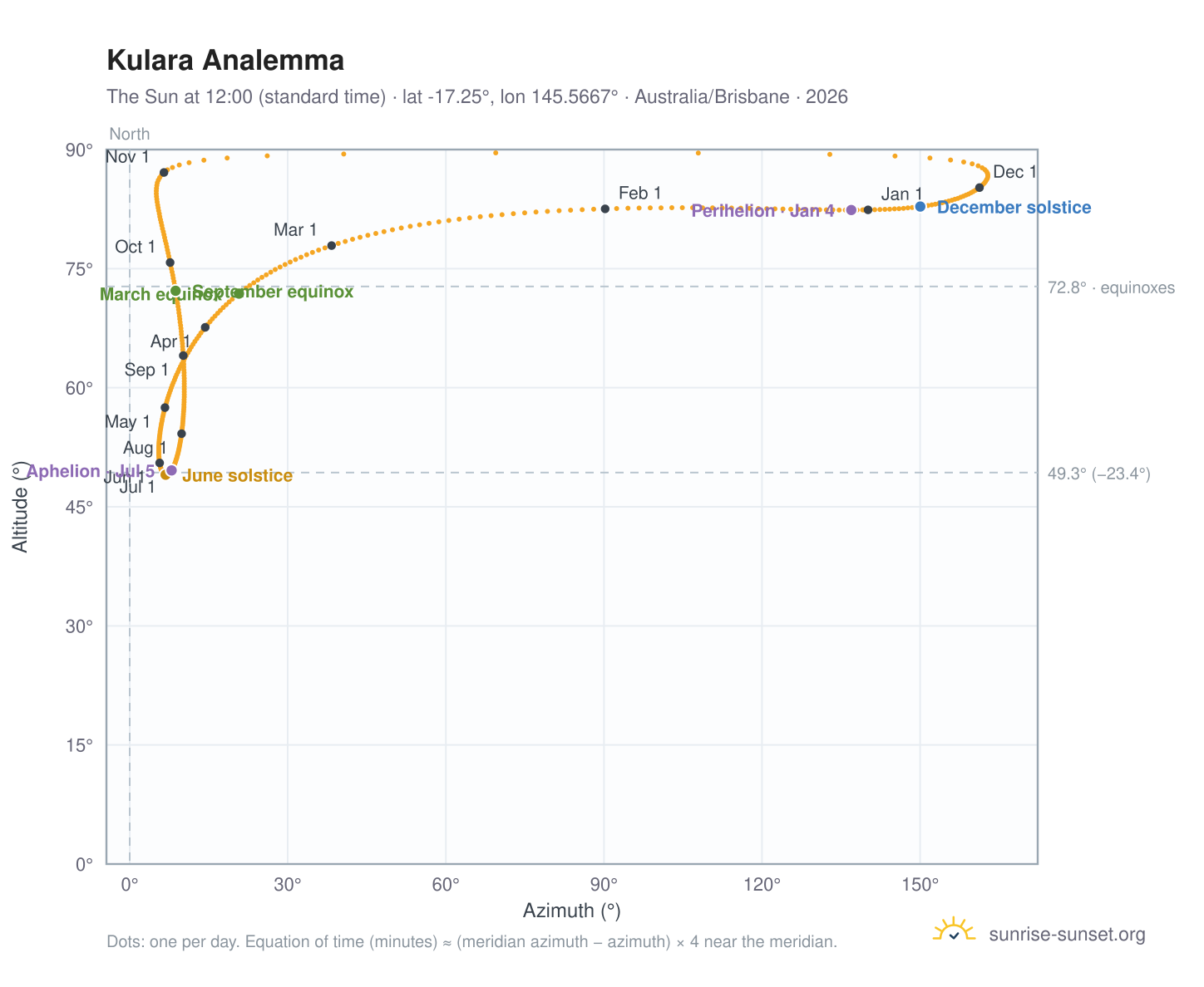Kulara analemma chart: the Sun at 12:00 (standard time) through the year